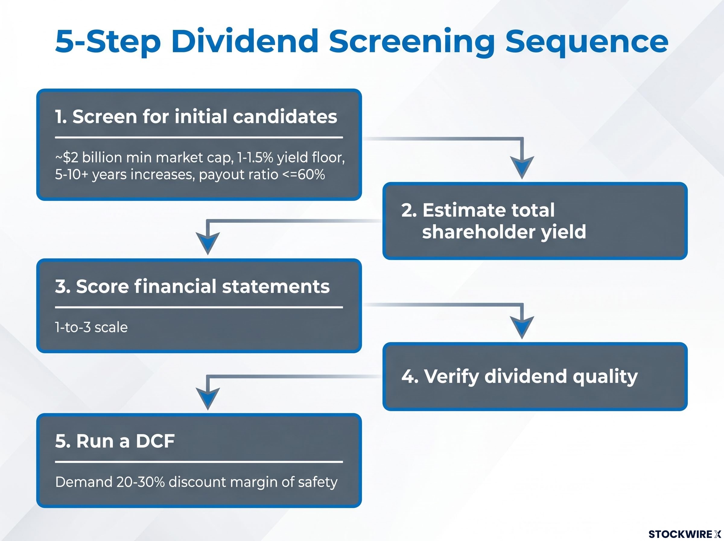 The 5-Step Dividend Screening Workflow