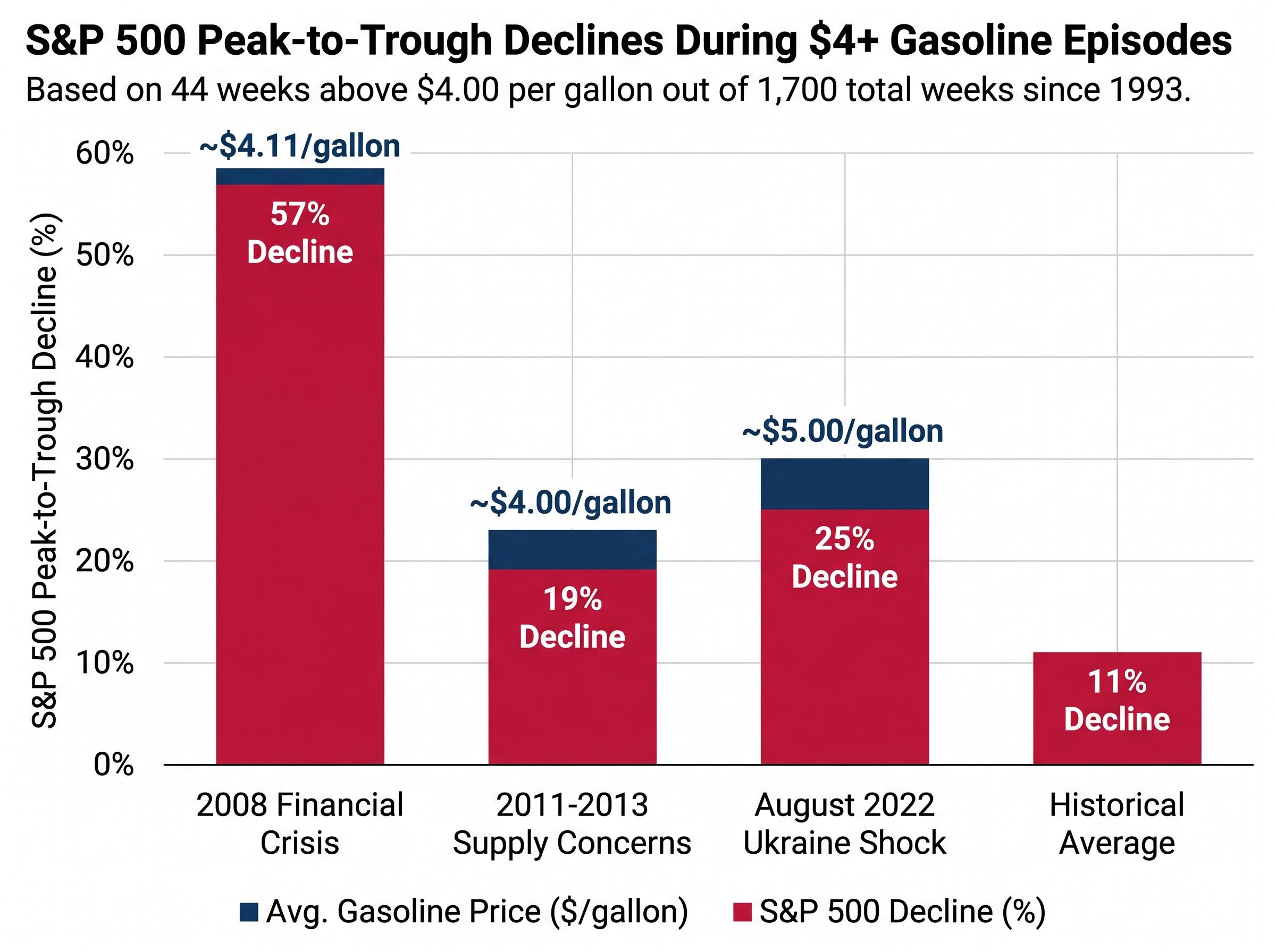 Historical S&P 500 Declines During $4+ Gasoline Episodes