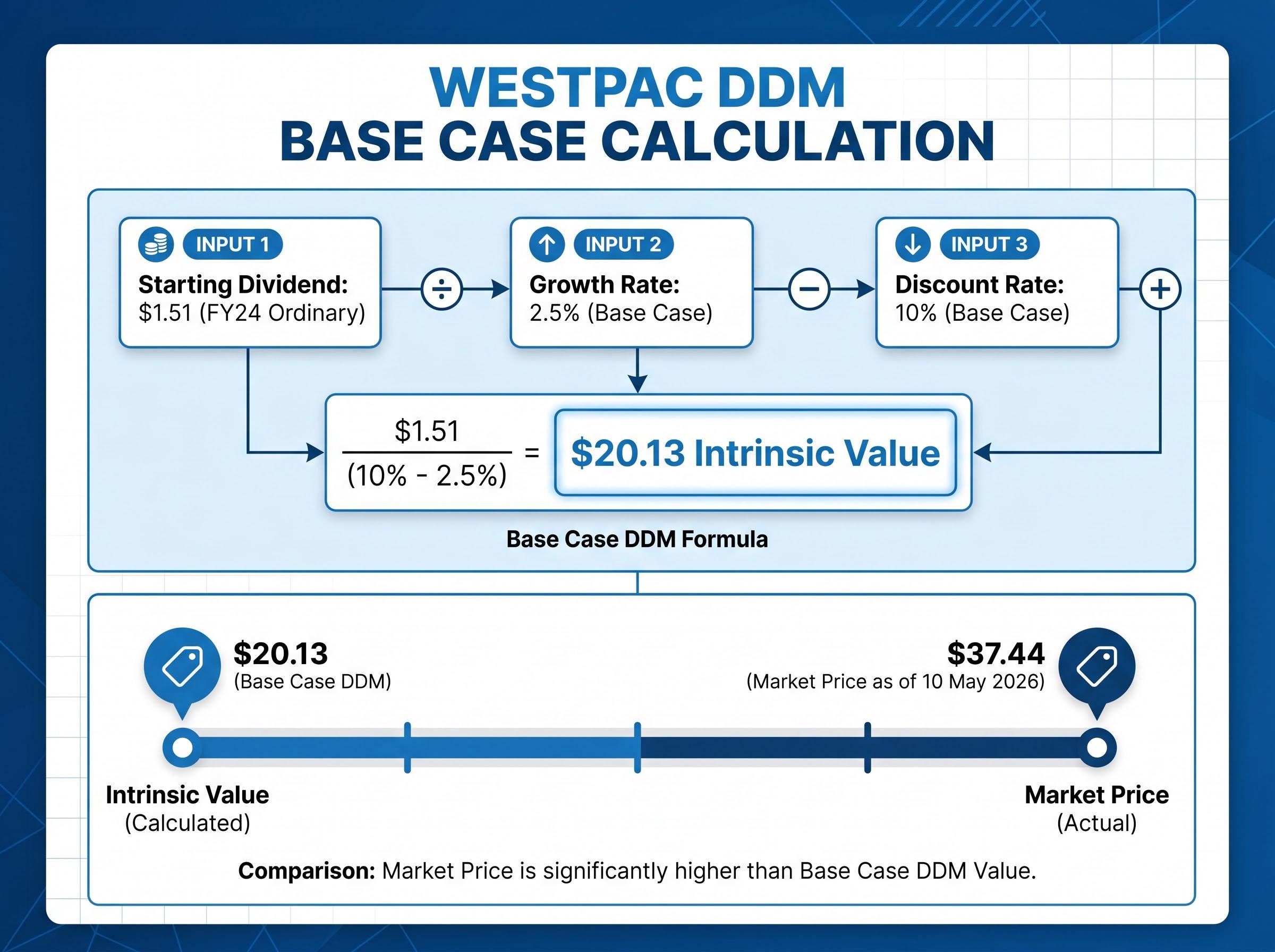 Westpac DDM Base Case Calculation