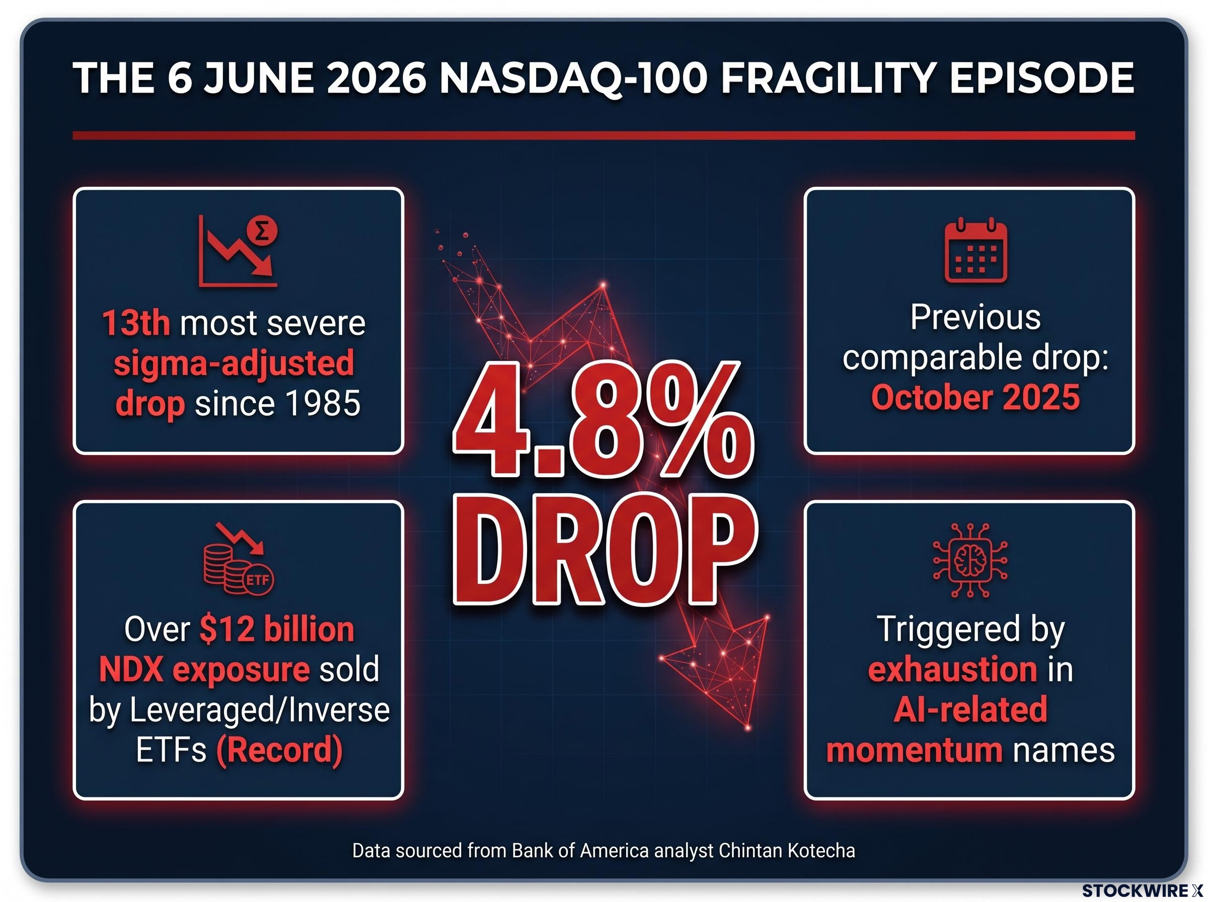 The June 6 Nasdaq-100 Selloff Stat Card