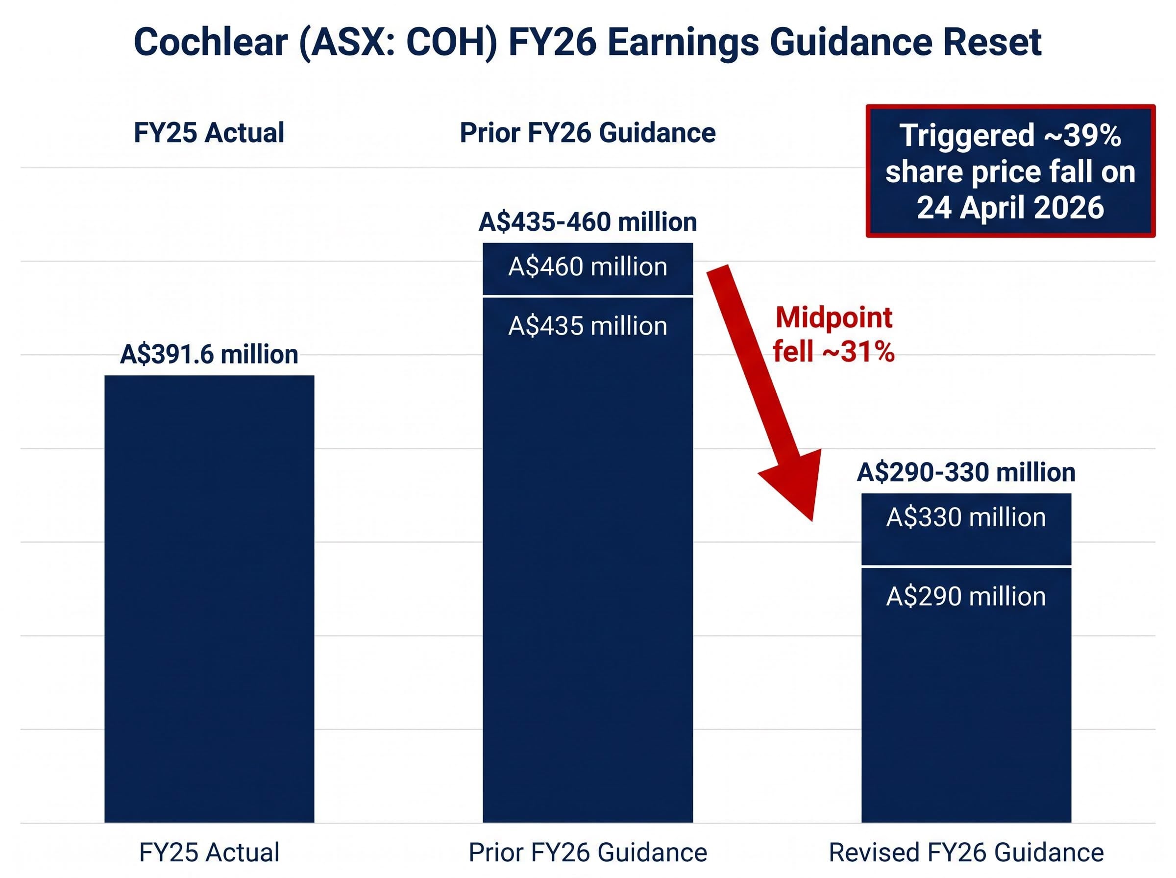 Cochlear FY26 Earnings Guidance Reset