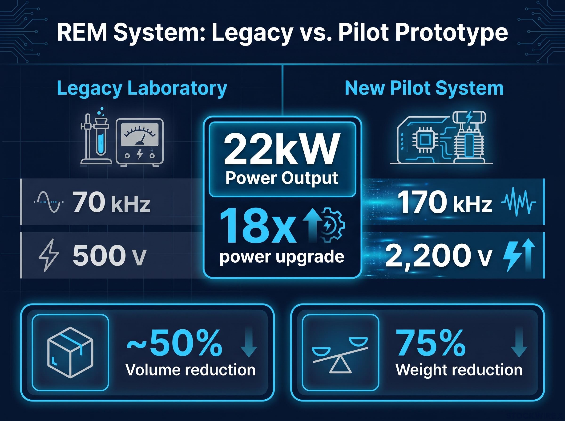 REM System Upgrade: Pilot vs. Legacy Prototype