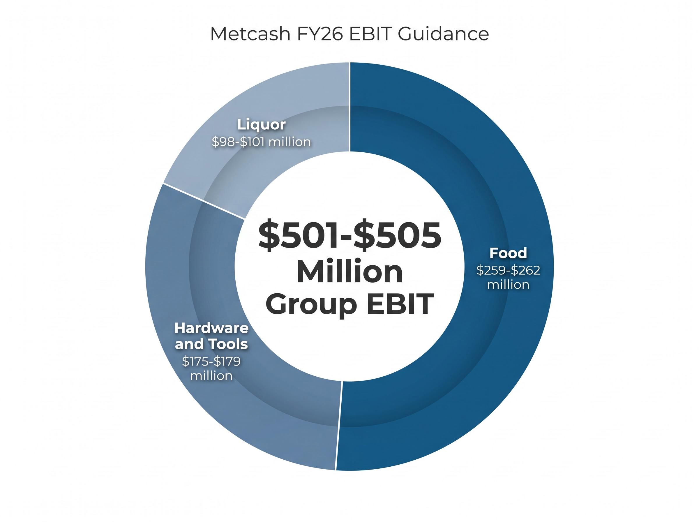 Metcash FY26 EBIT Guidance Breakdown
