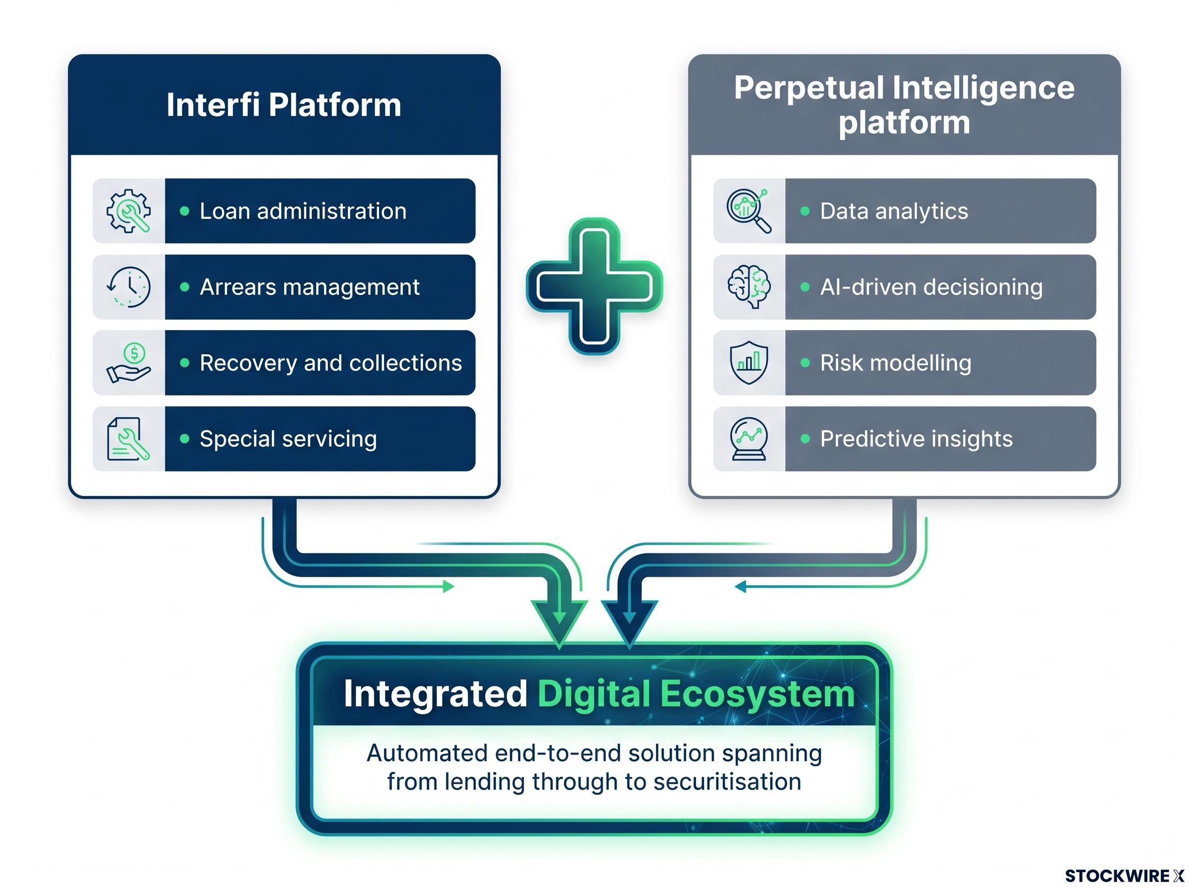 Interfi Capability Integration Ecosystem