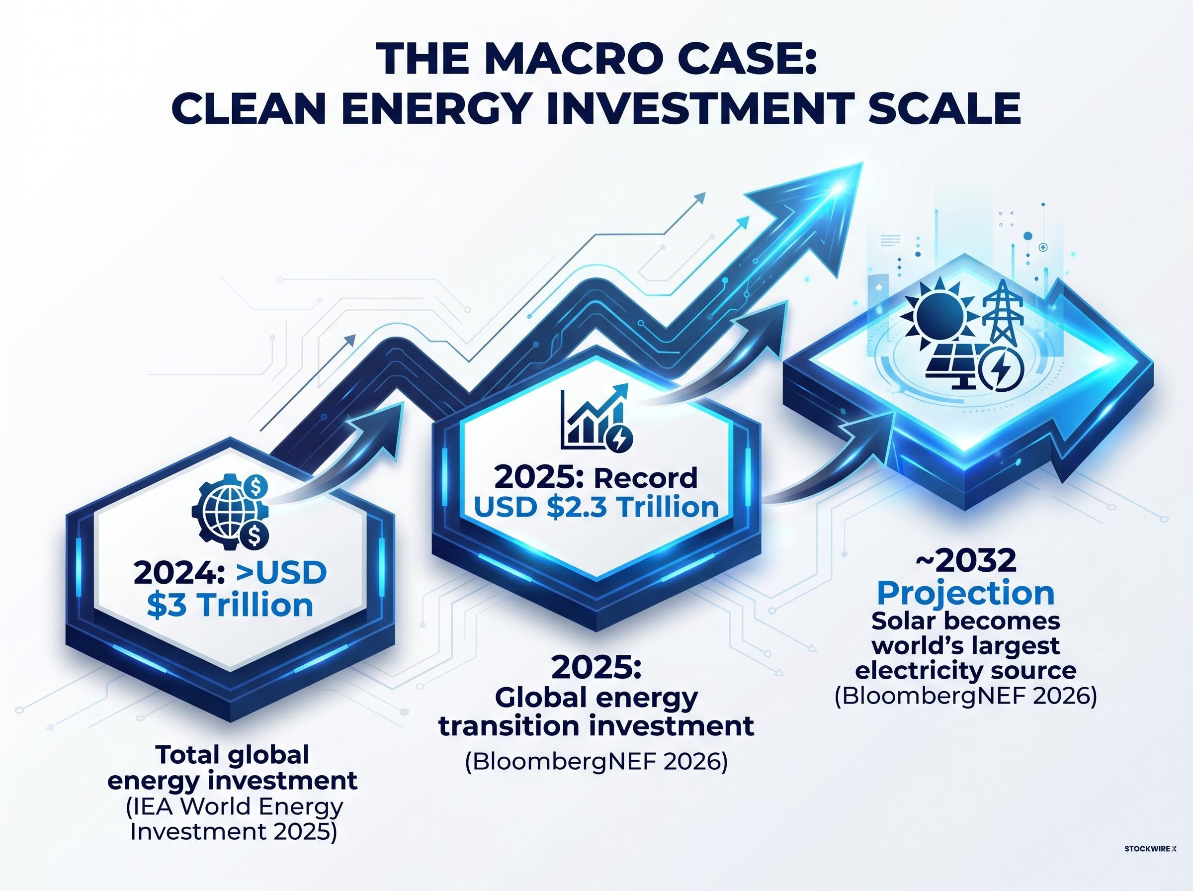 The Macro Case for Energy Transition Investment