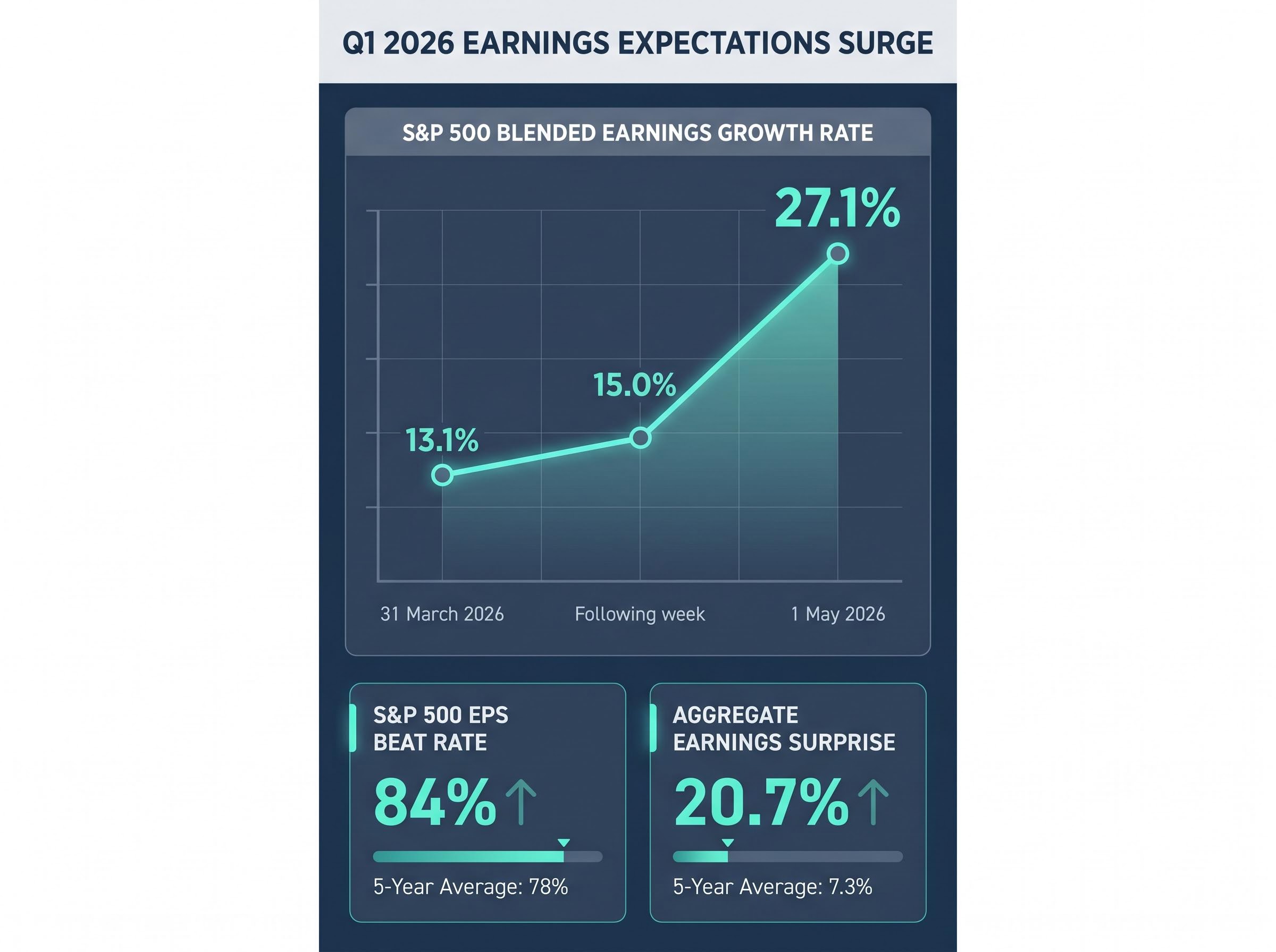 The Q1 2026 Earnings Surprise Trajectory