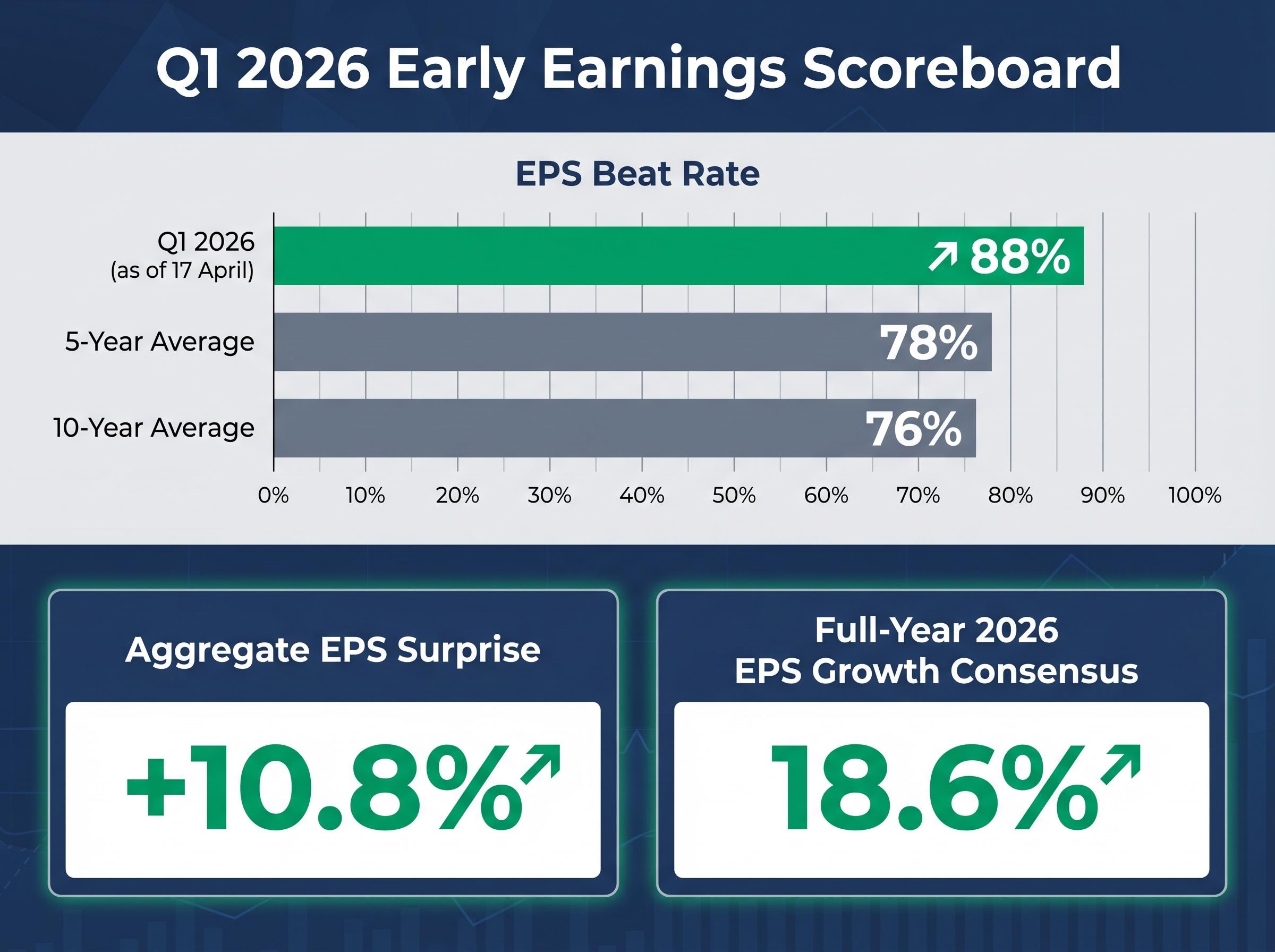Q1 2026 Early Earnings Performance vs. Historical Averages