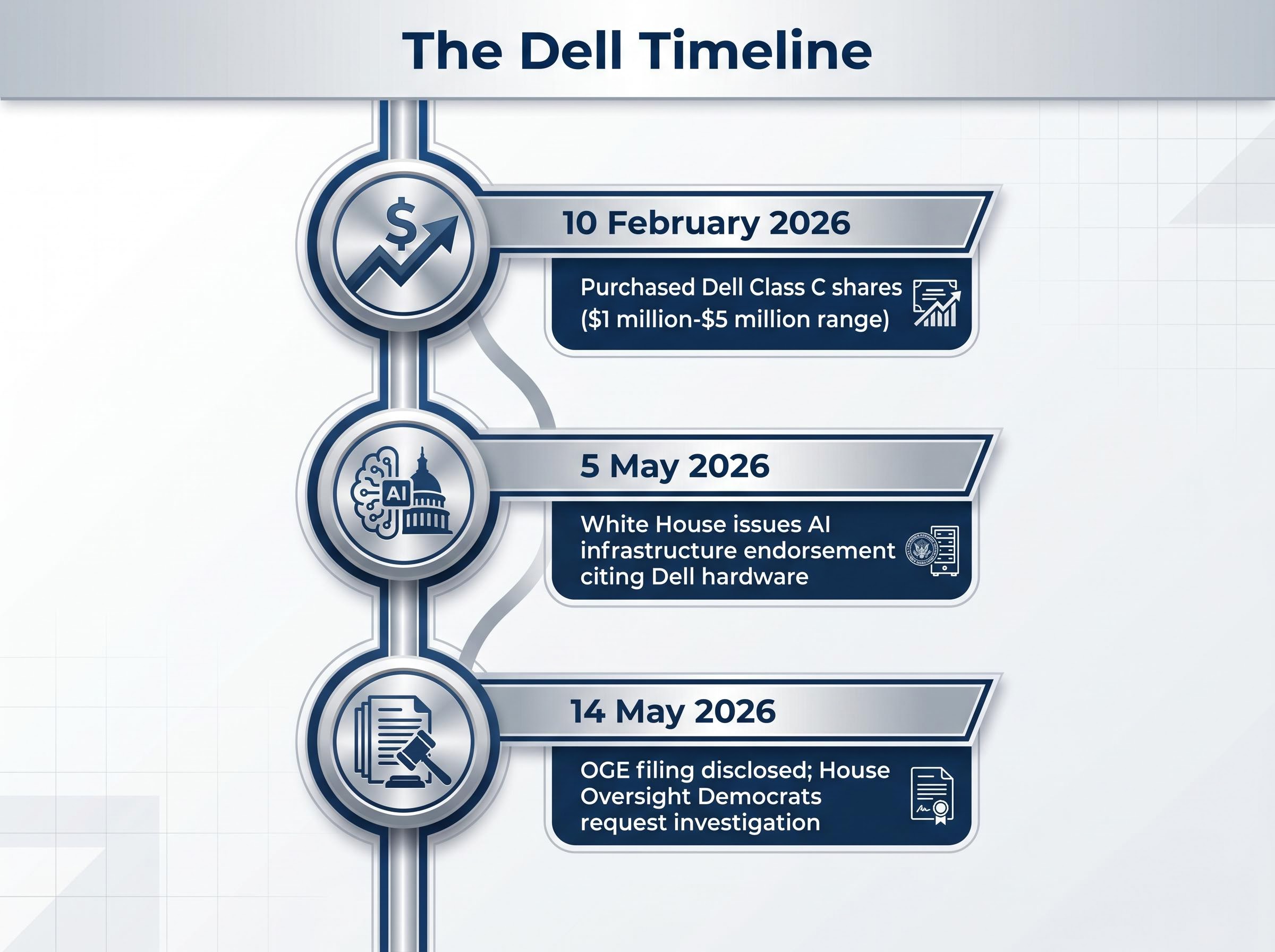 The Dell Scrutiny Timeline