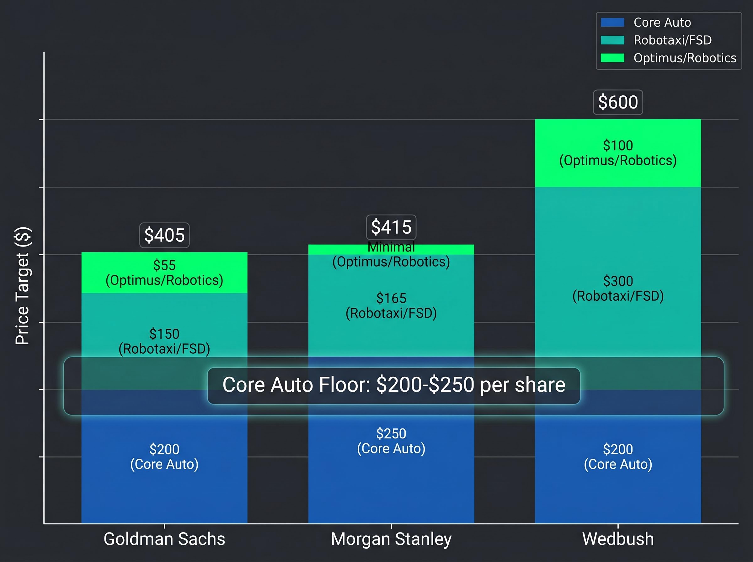 Sum-of-the-Parts: Visualizing Tesla's Speculative Premium