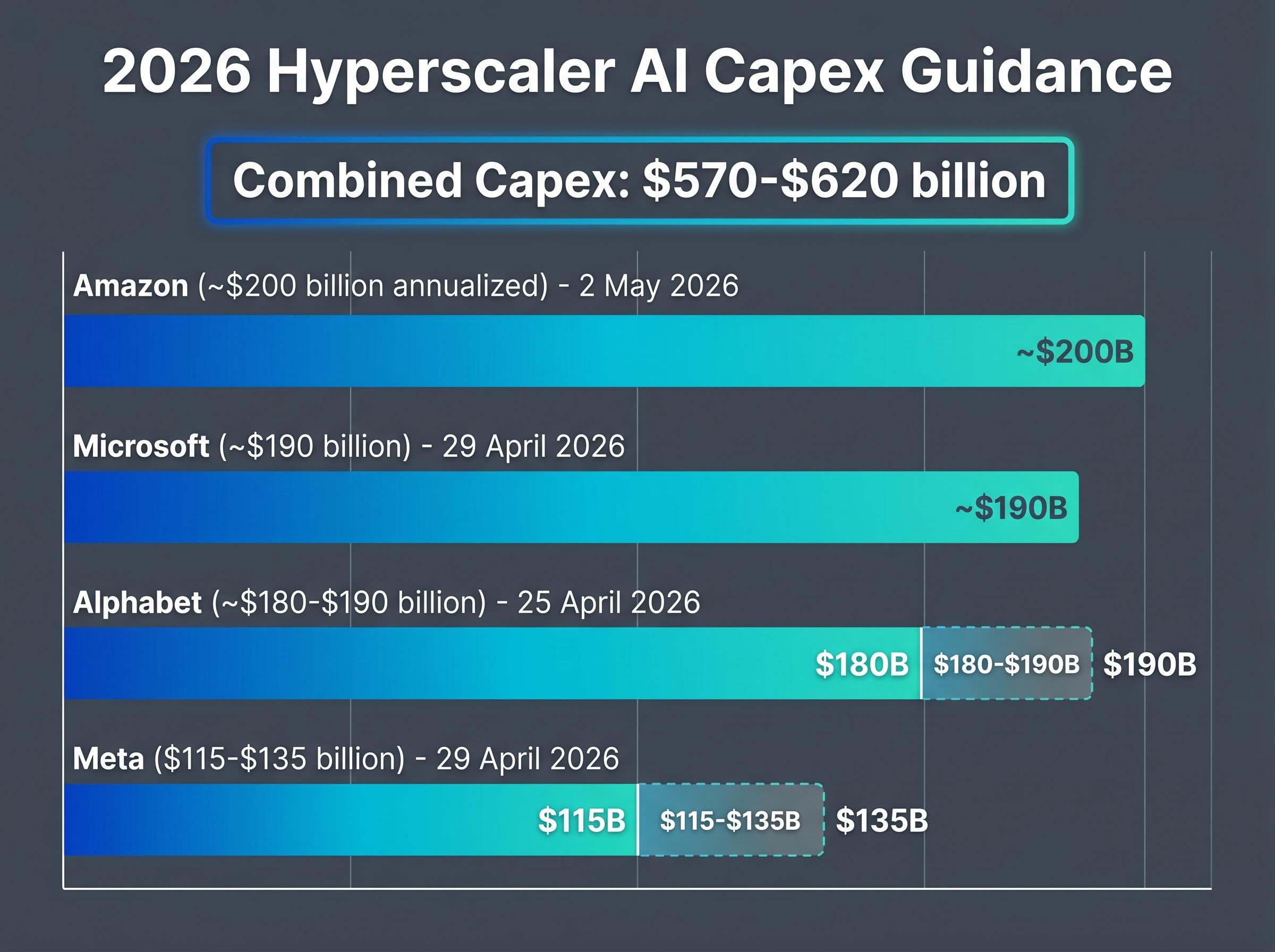 2026 Hyperscaler AI Capex Commitments