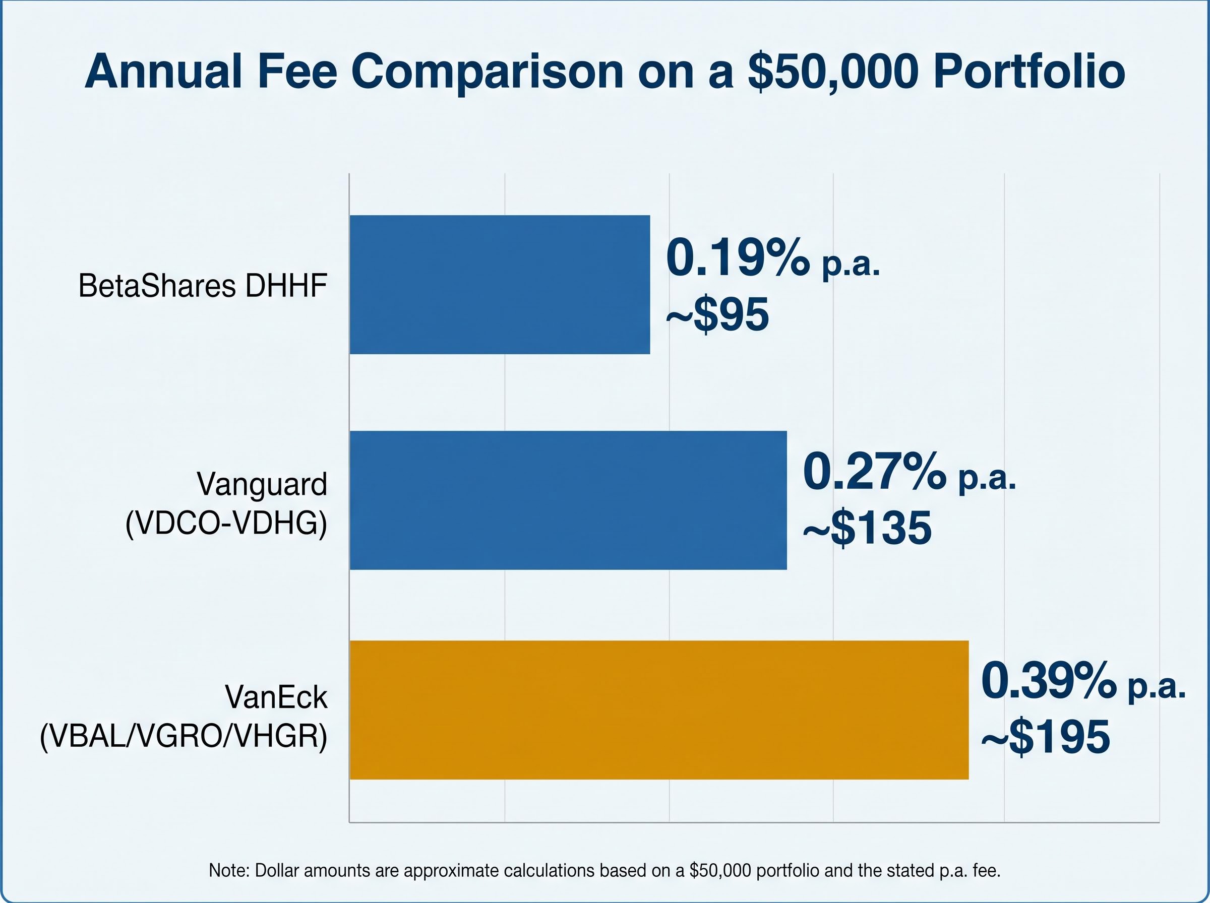 Diversified ETF Annual Fee Comparison