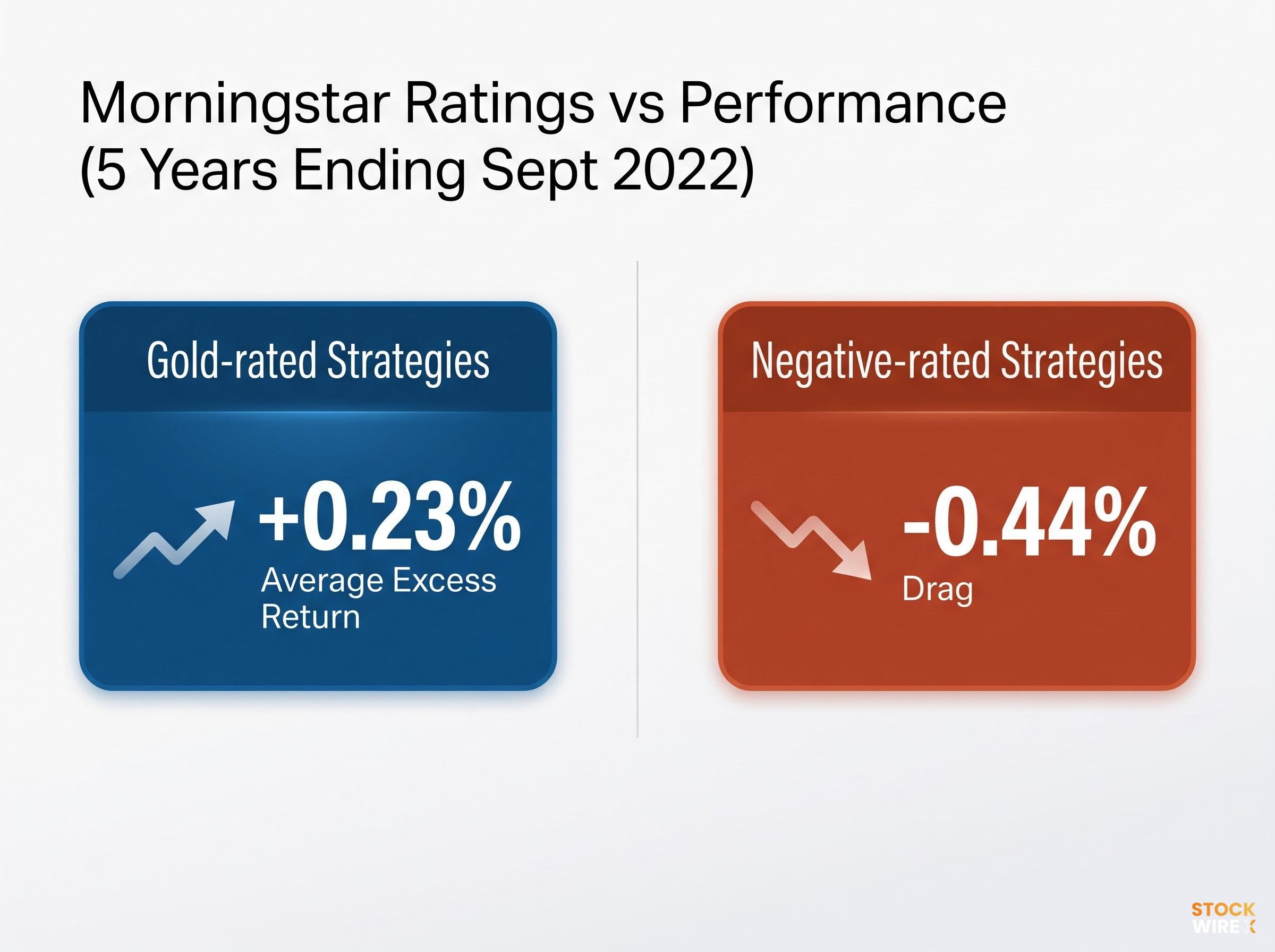 The Performance Gap: Gold vs Negative Rated Funds