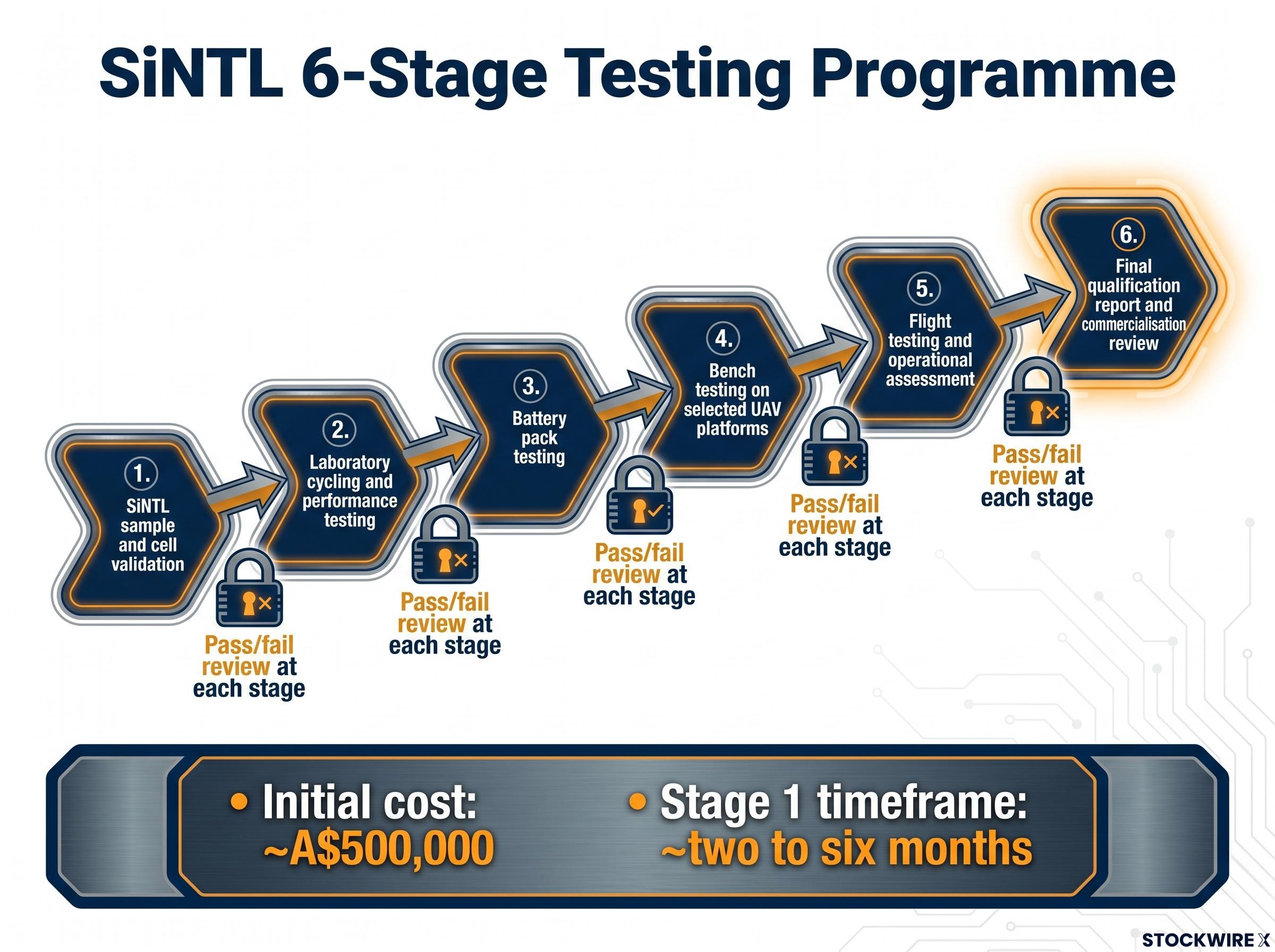 1414 Degrees: 6-Stage Qualification Programme Flow