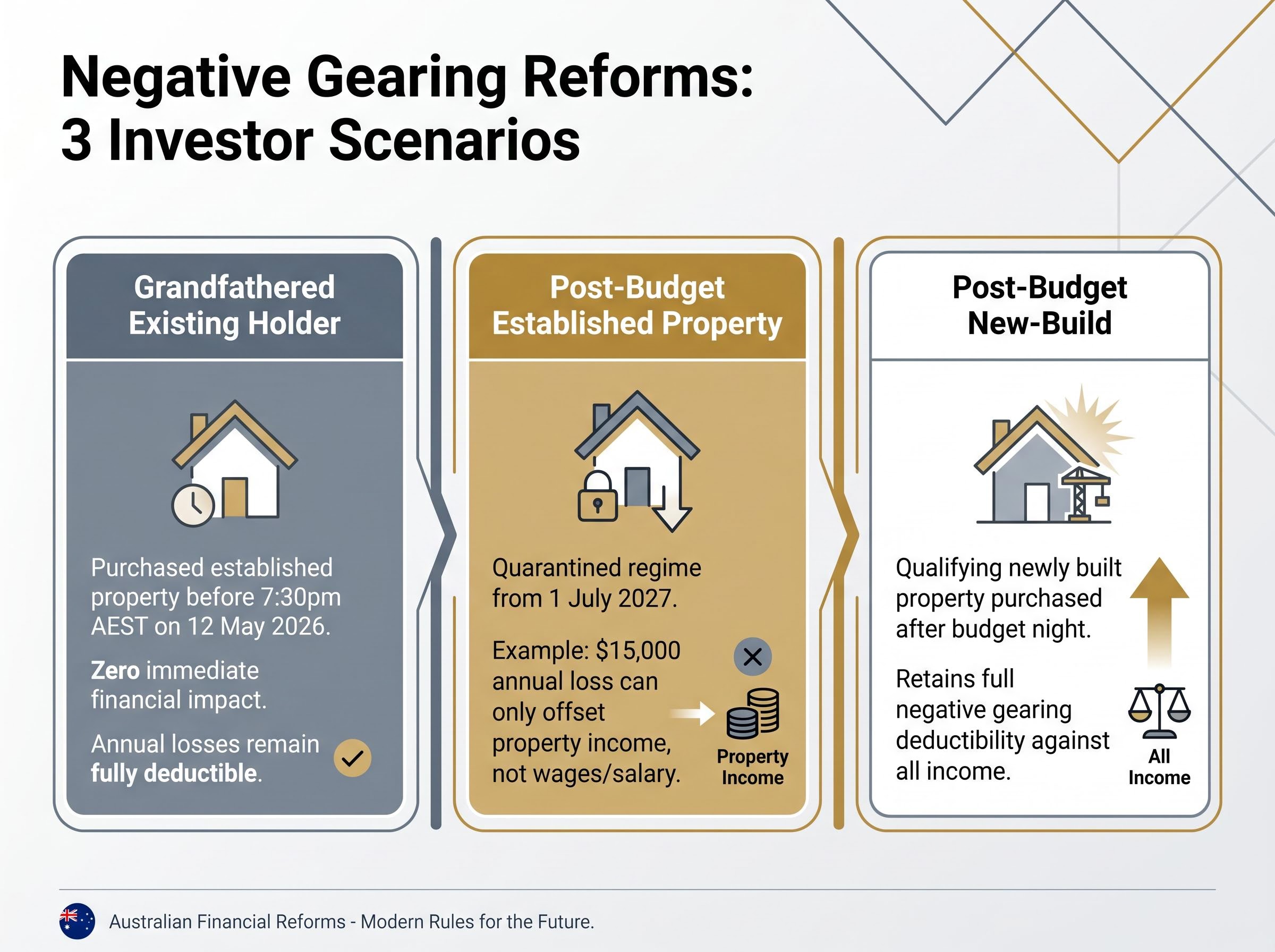 Negative Gearing Reforms: How 3 Investor Profiles Are Affected