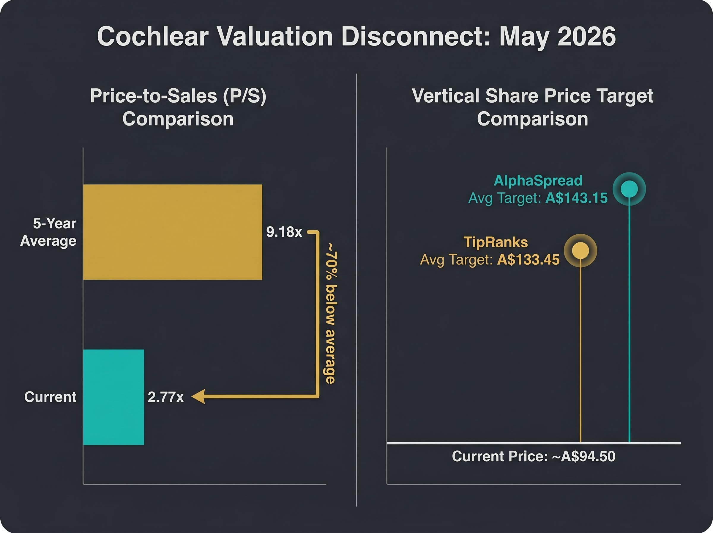 Valuation Disconnect: P/S Compression vs Analyst Targets