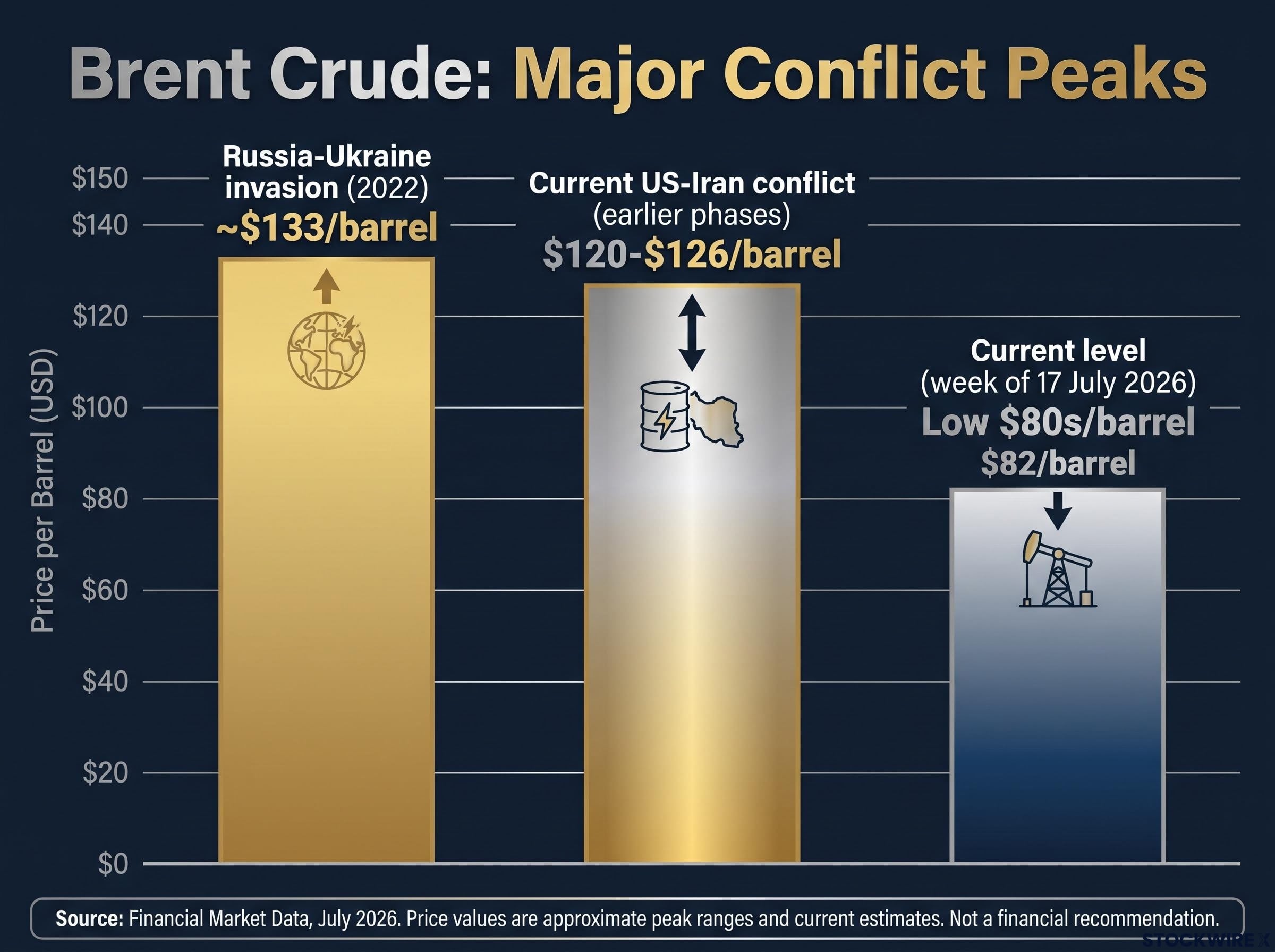 Historical Brent Crude Peak Price Comparison