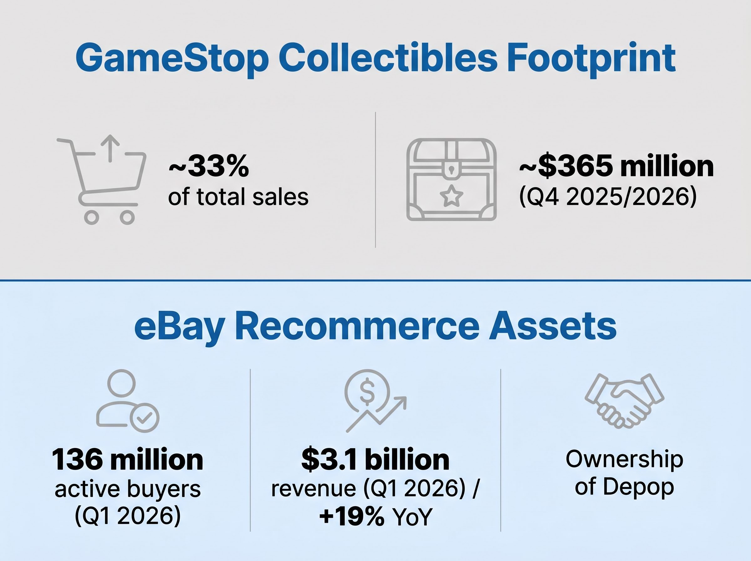 eBay's Strategic Recommerce Value