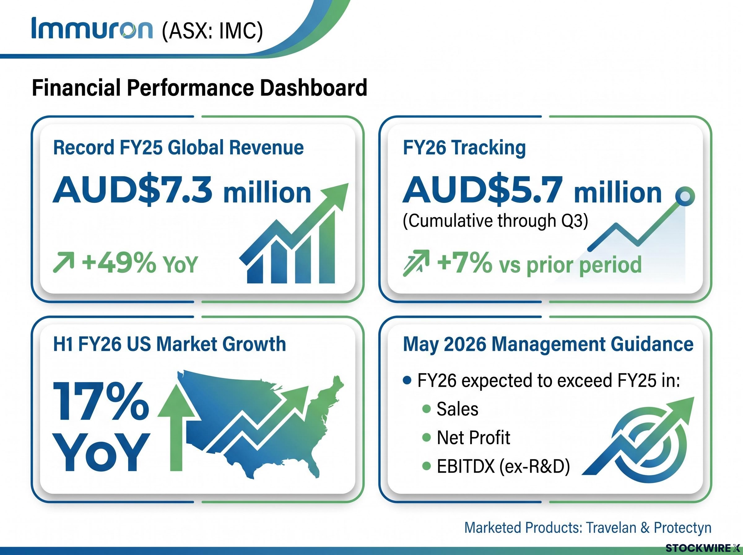 Immuron Commercial Revenue Growth & Guidance