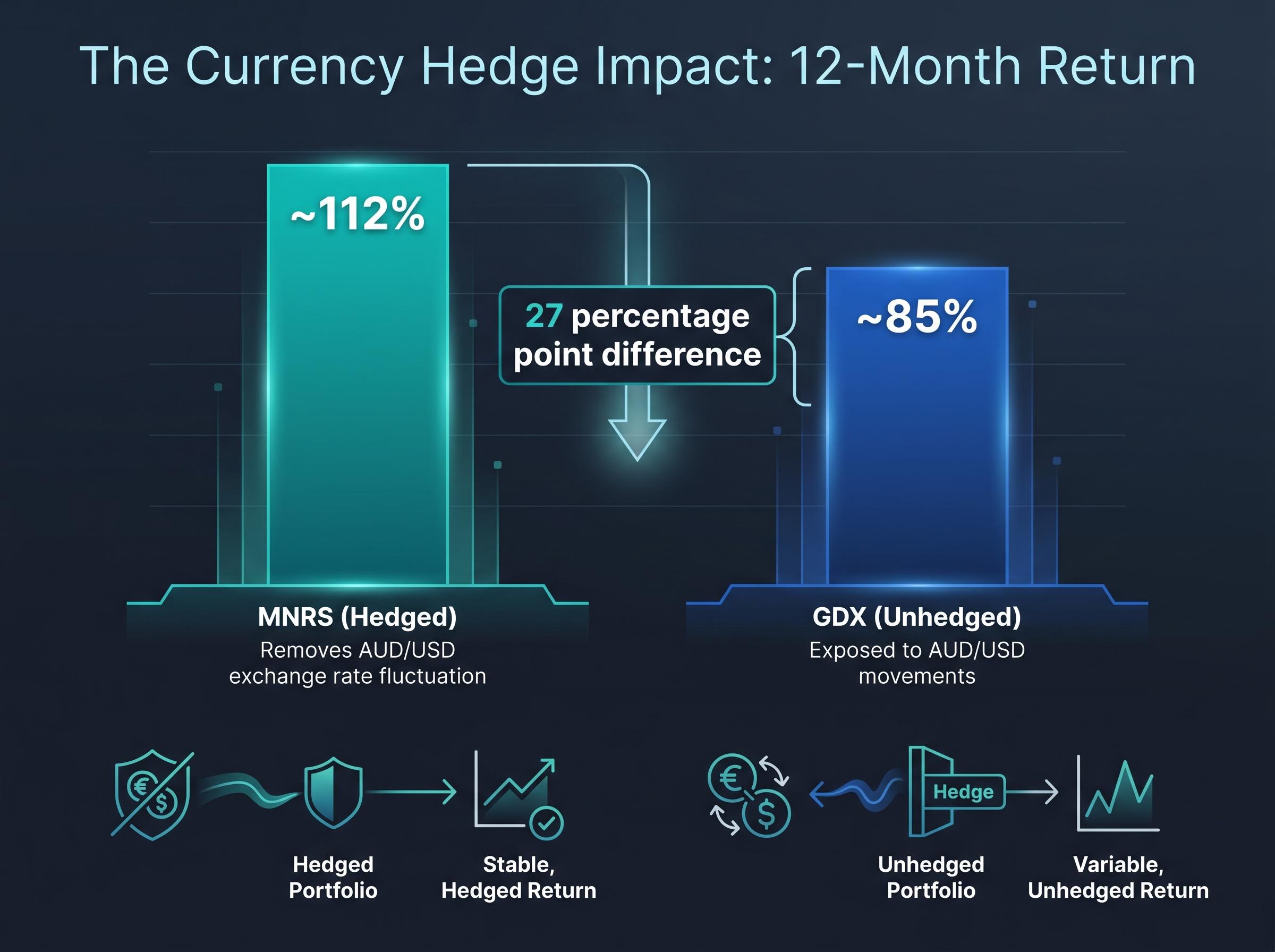 The Currency Hedge Impact: MNRS vs. GDX