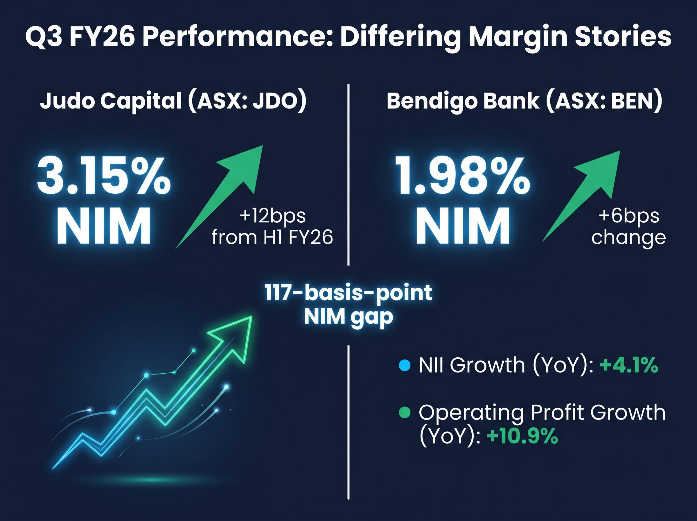 Q3 FY26 Net Interest Margin Profile: JDO vs BEN
