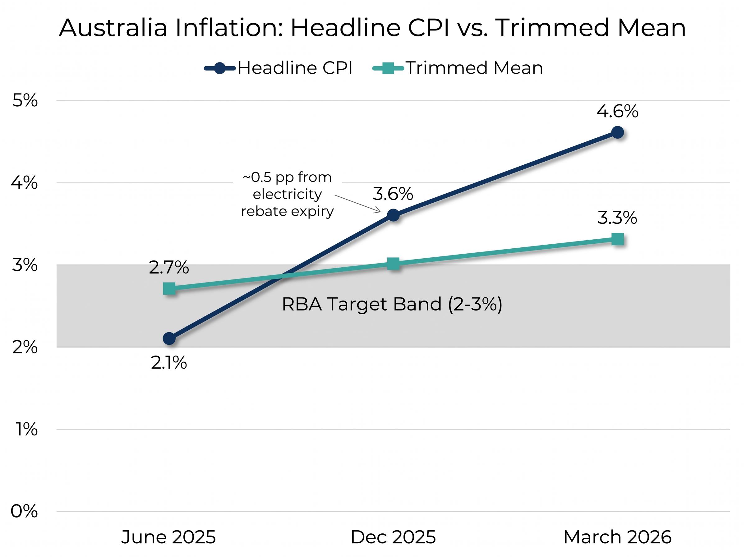 Headline vs. Underlying Inflation Trajectory (June 2025 - March 2026)