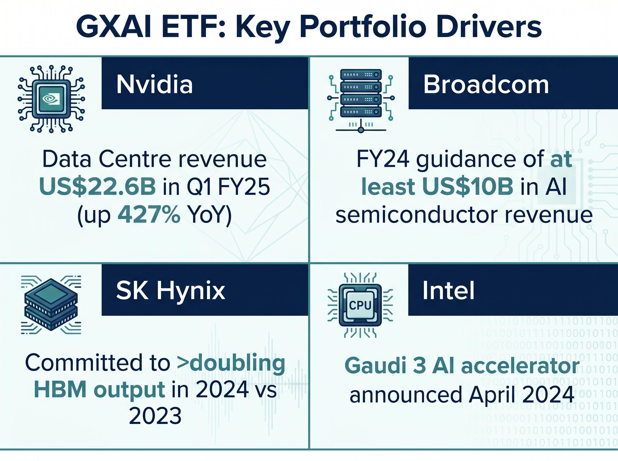 GXAI Key Holdings and AI Growth Drivers