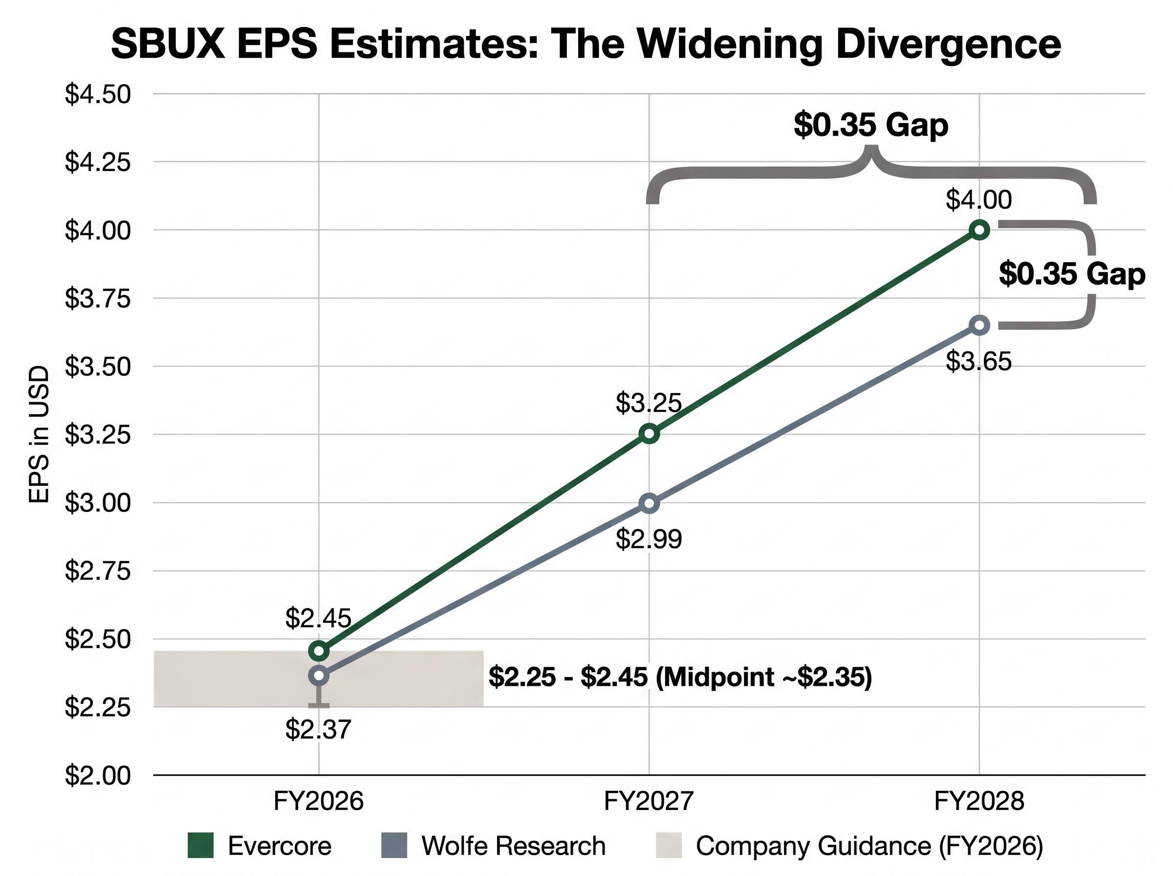 SBUX EPS Trajectory Divergence: Evercore vs. Wolfe