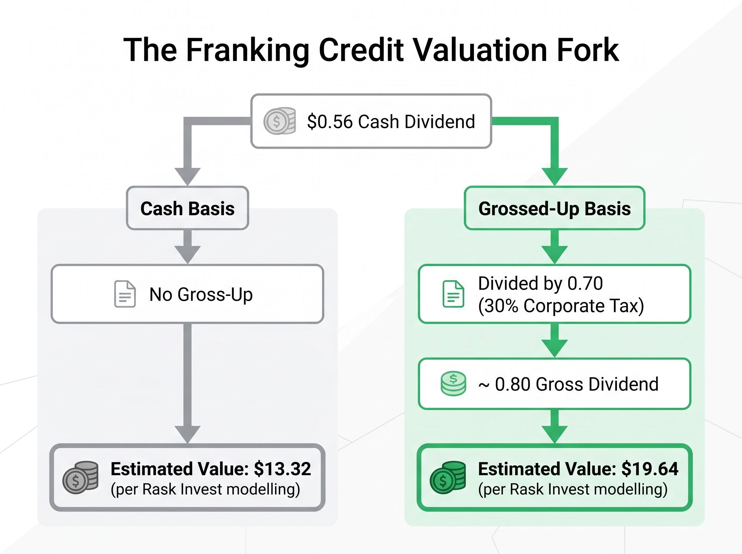 The Franking Credit Valuation Fork