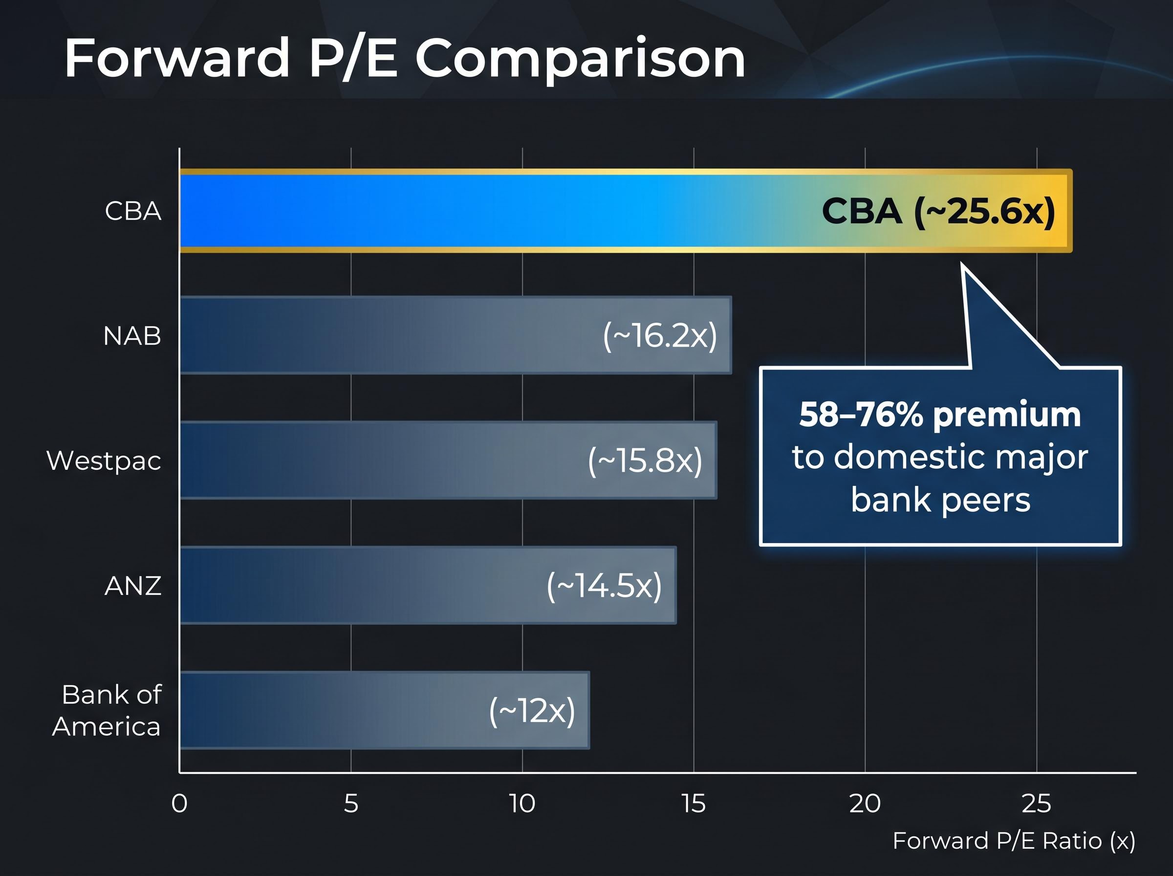 Forward P/E Peer Comparison: The Valuation Premium