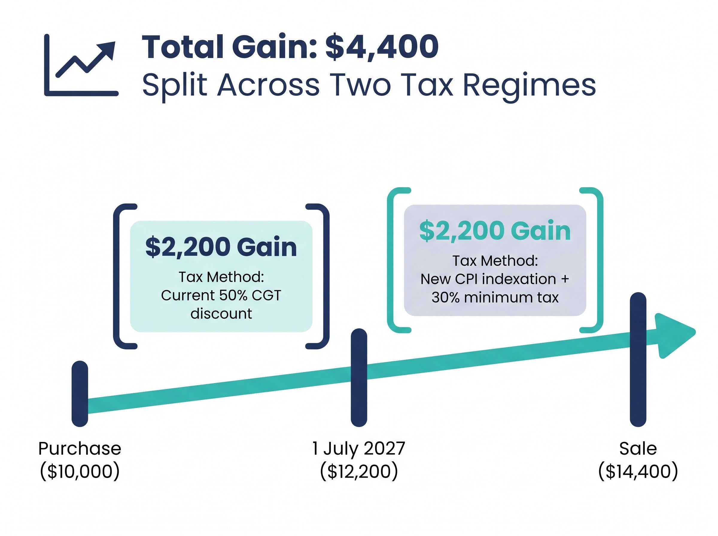 The 1 July 2027 Split Calculation Breakdown
