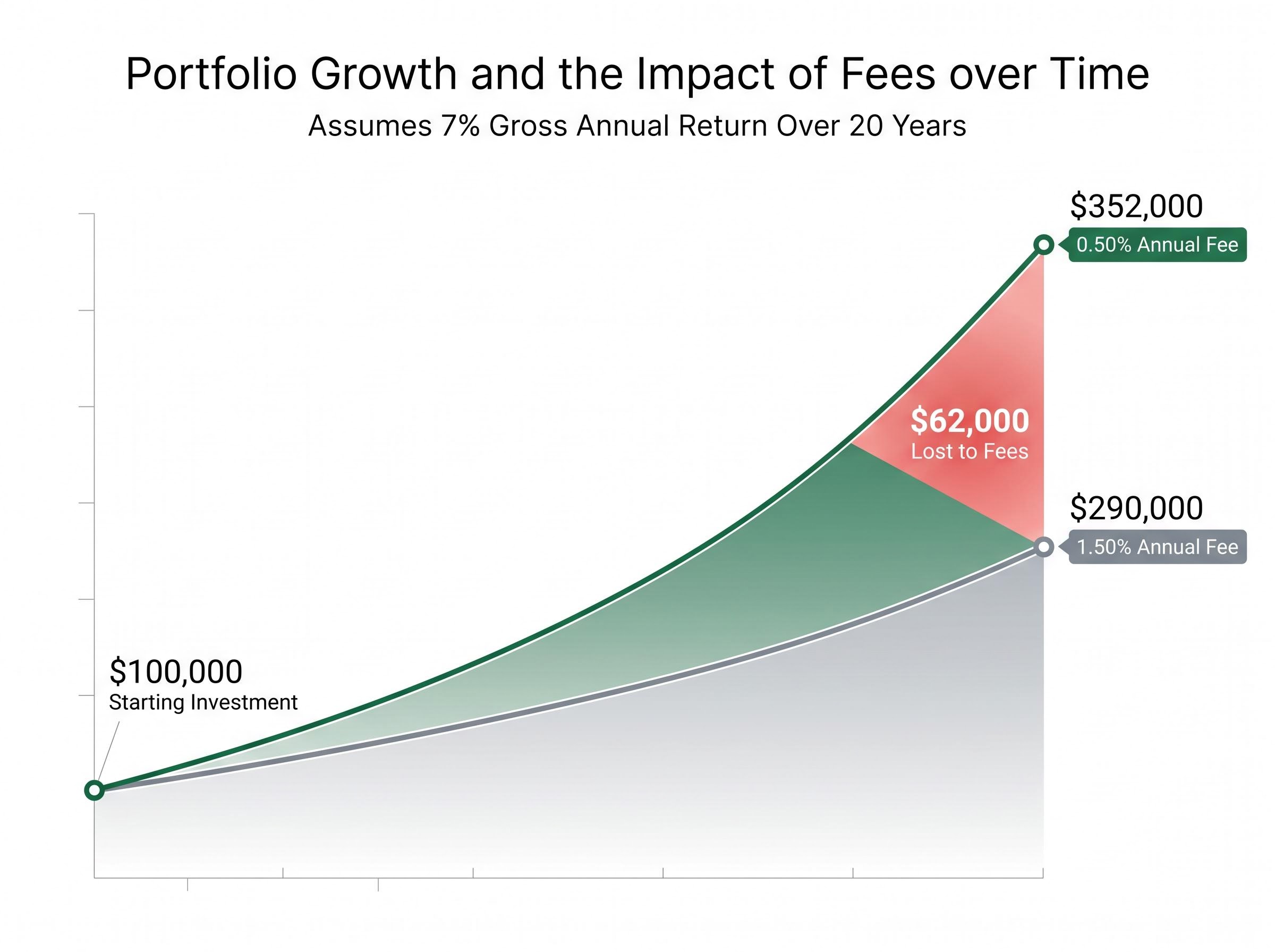 The Compounding Drag: $62,000 Lost to Fees