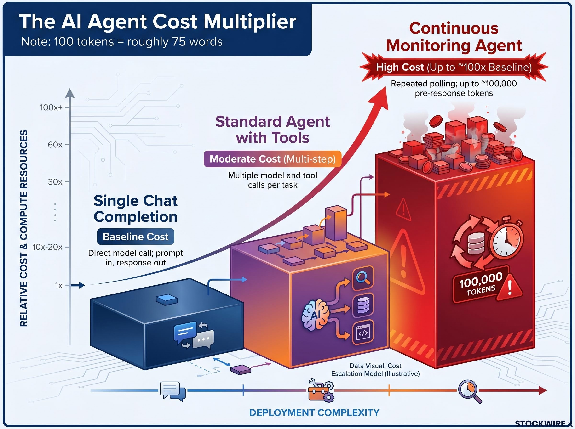 The AI Agent Cost Escalator