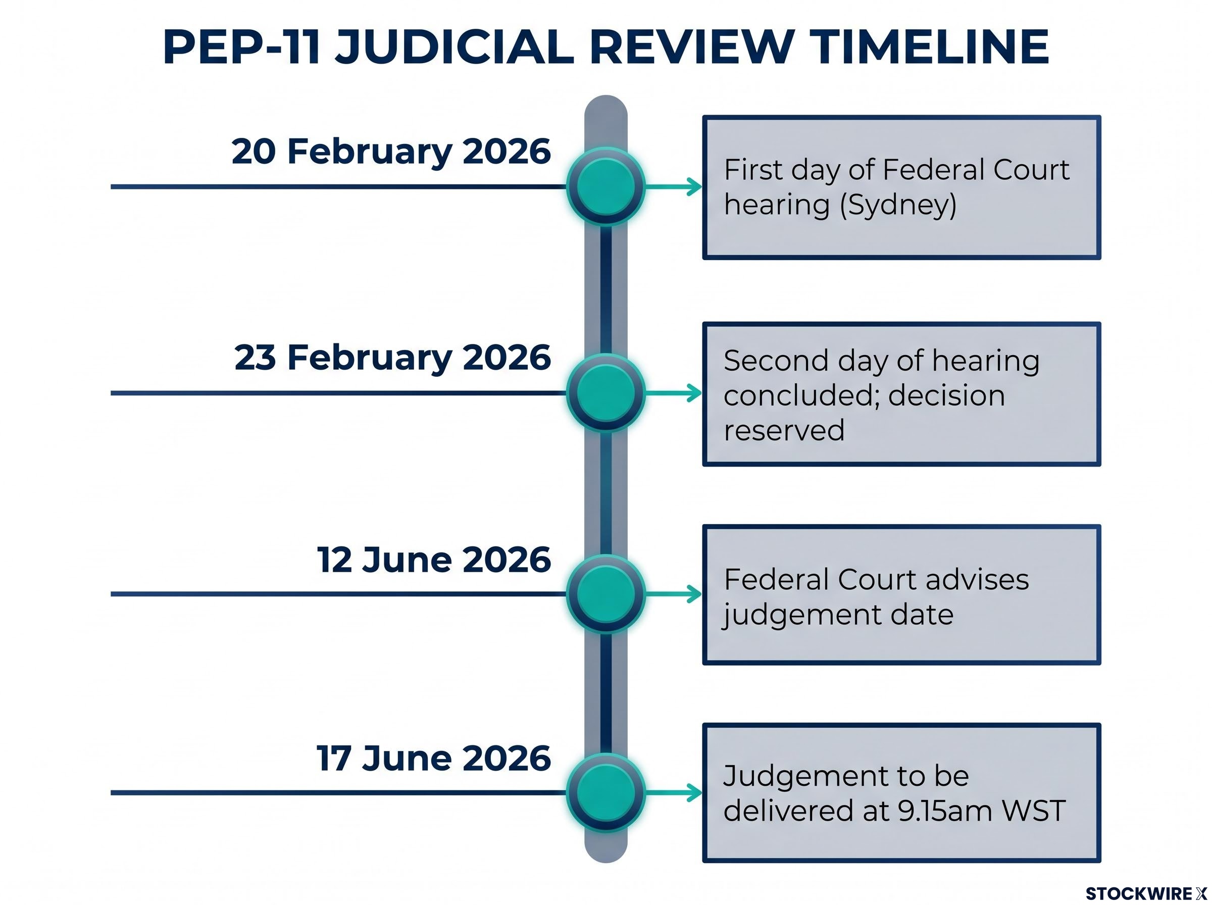 PEP-11 Judicial Review Timeline