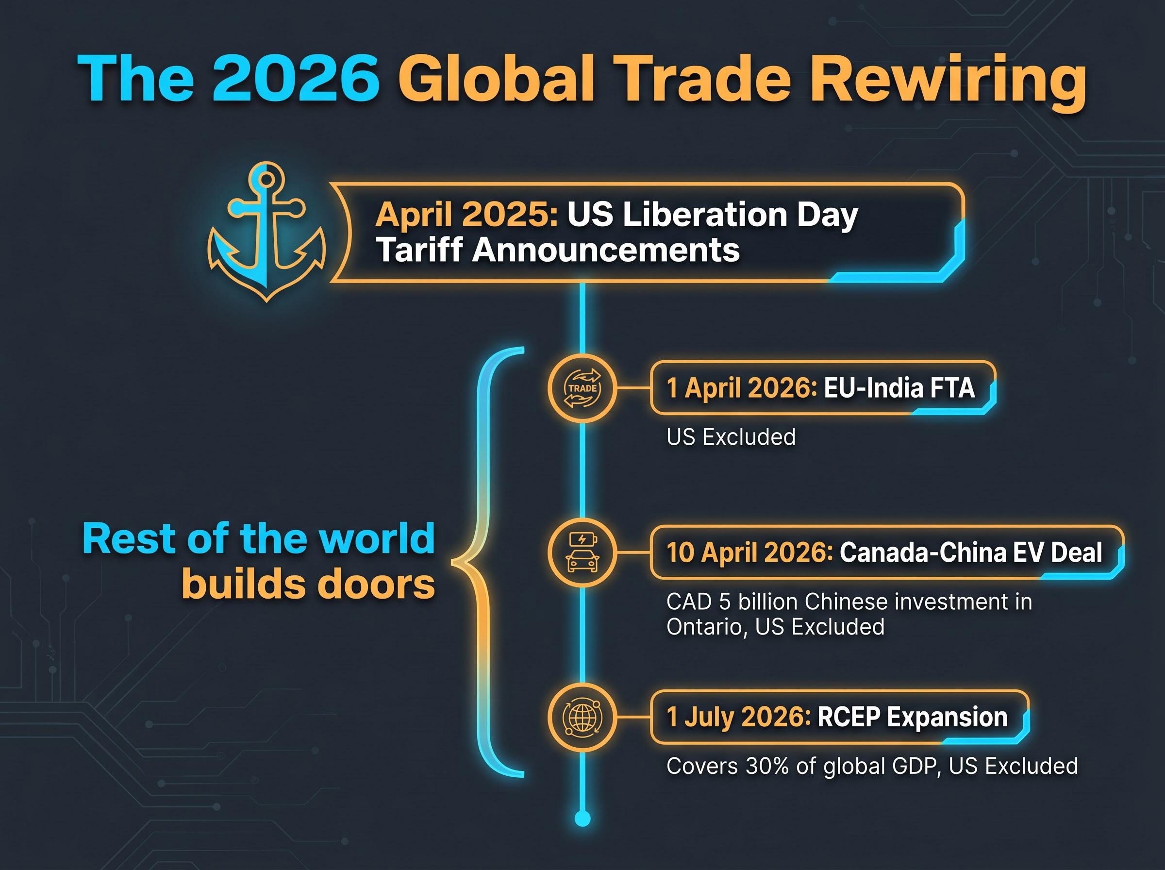 Timeline: The 2026 Global Trade Rewiring