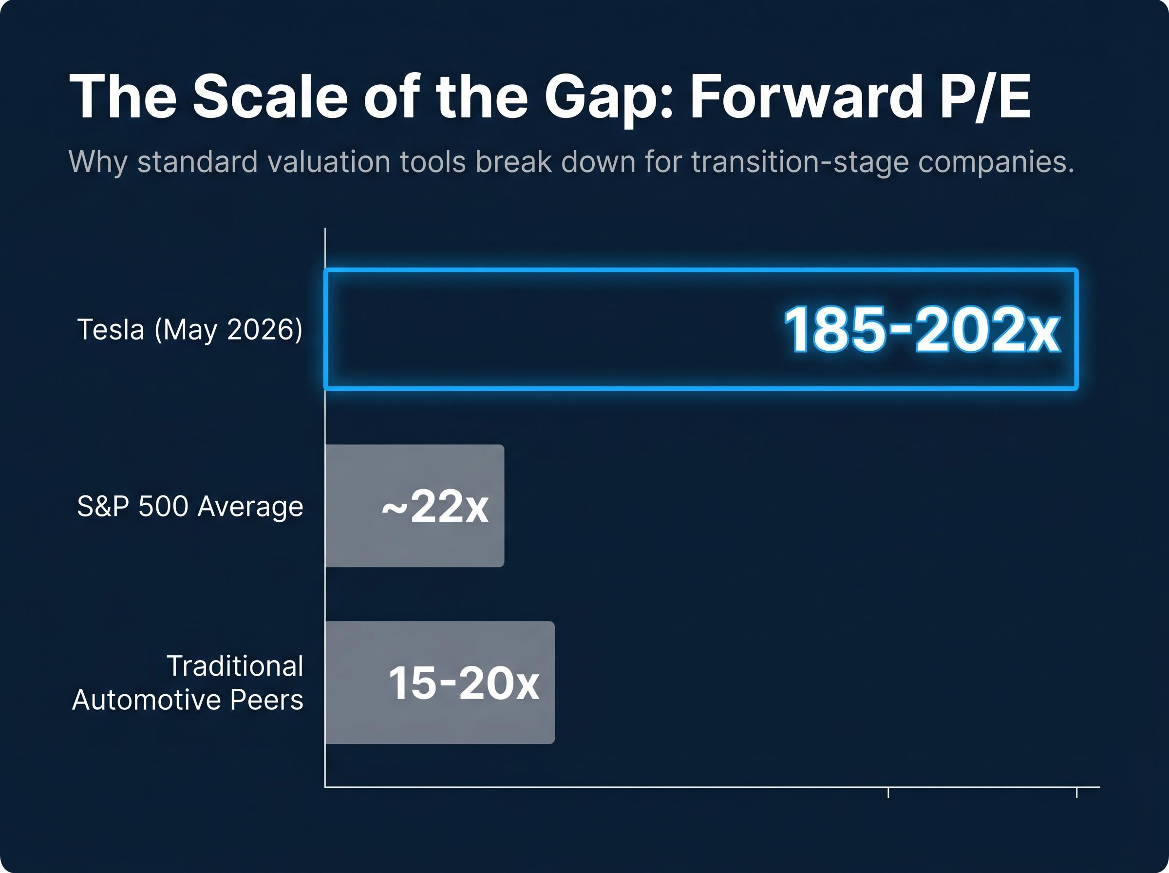 Valuation Multiple Gap: Tesla vs. Market Averages