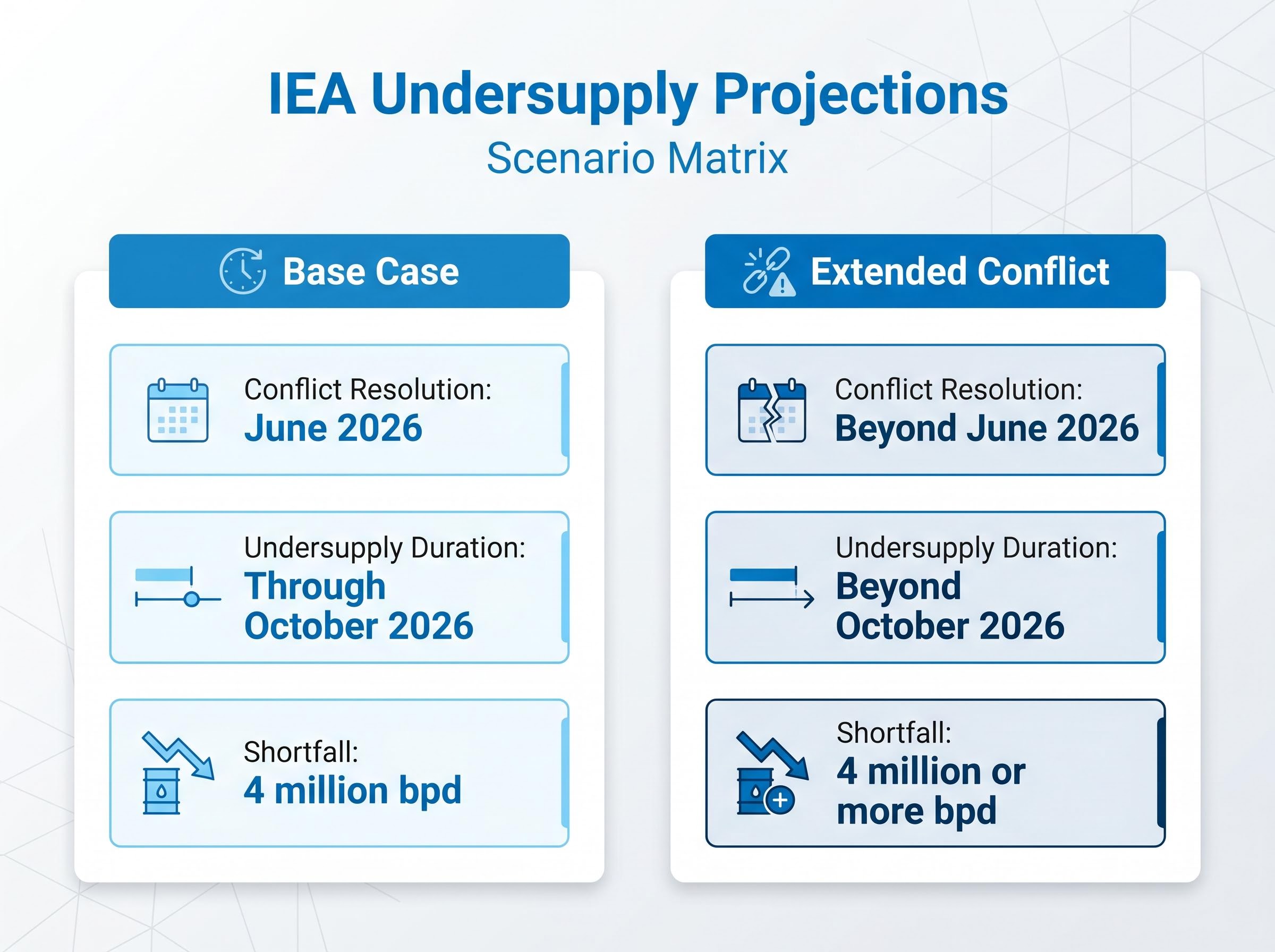 IEA Oil Undersupply Scenarios