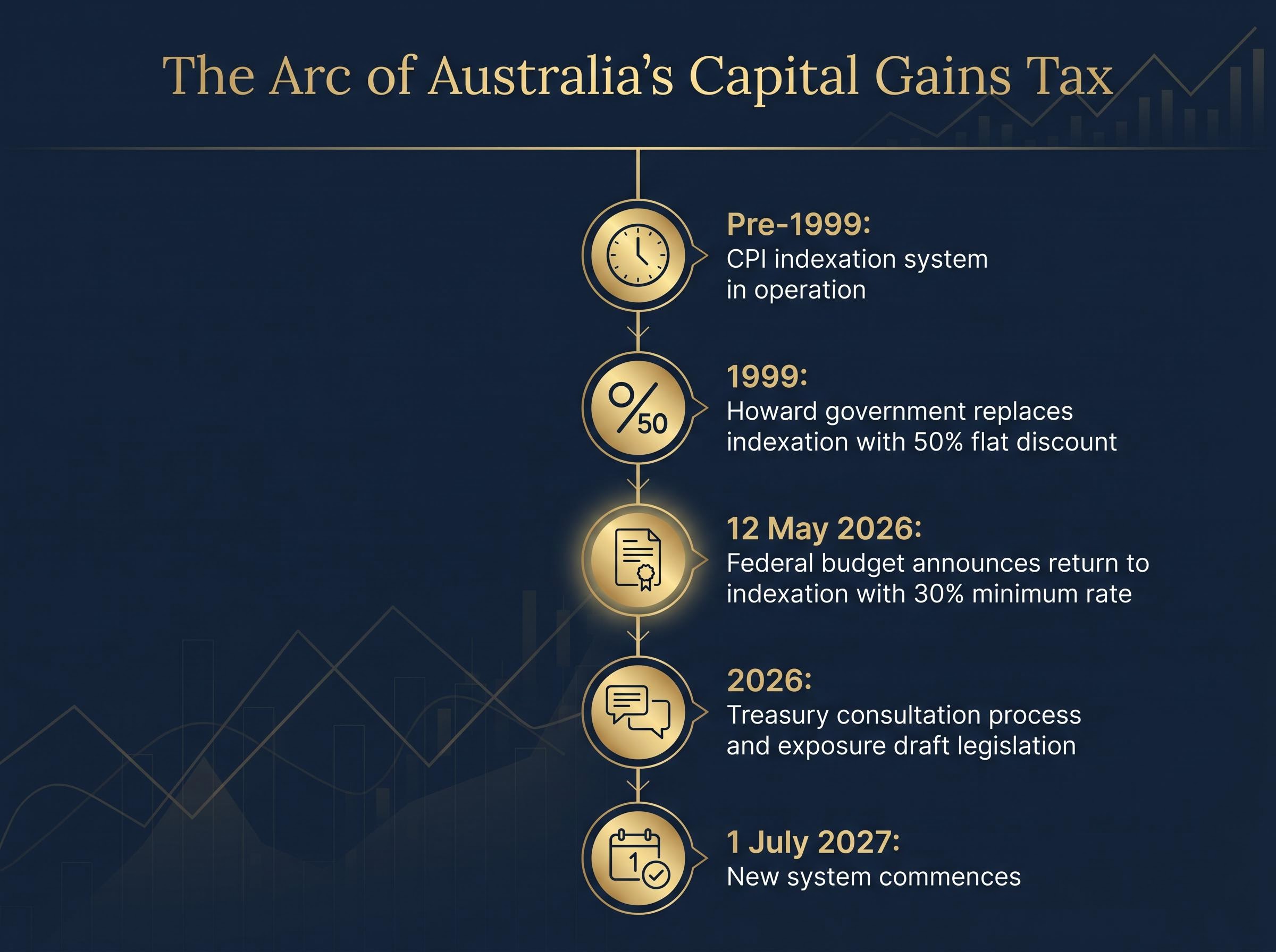 Timeline of Australia's CGT Policy Cycle