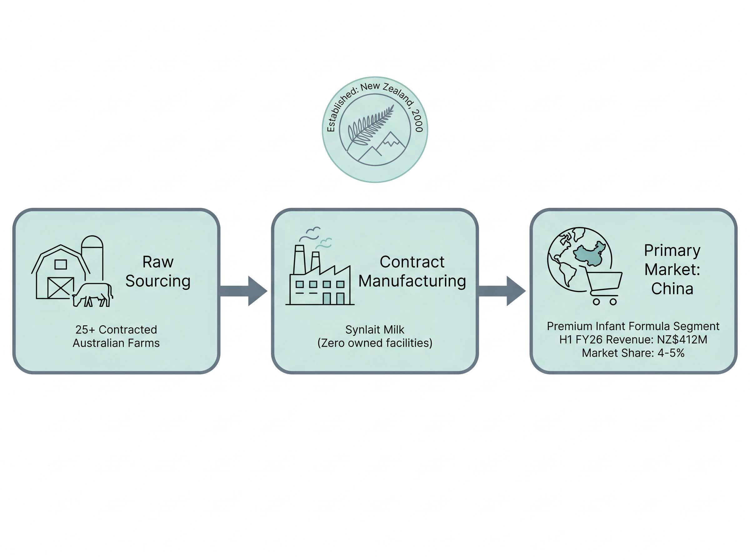 A2 Milk Asset-Light Operating Model