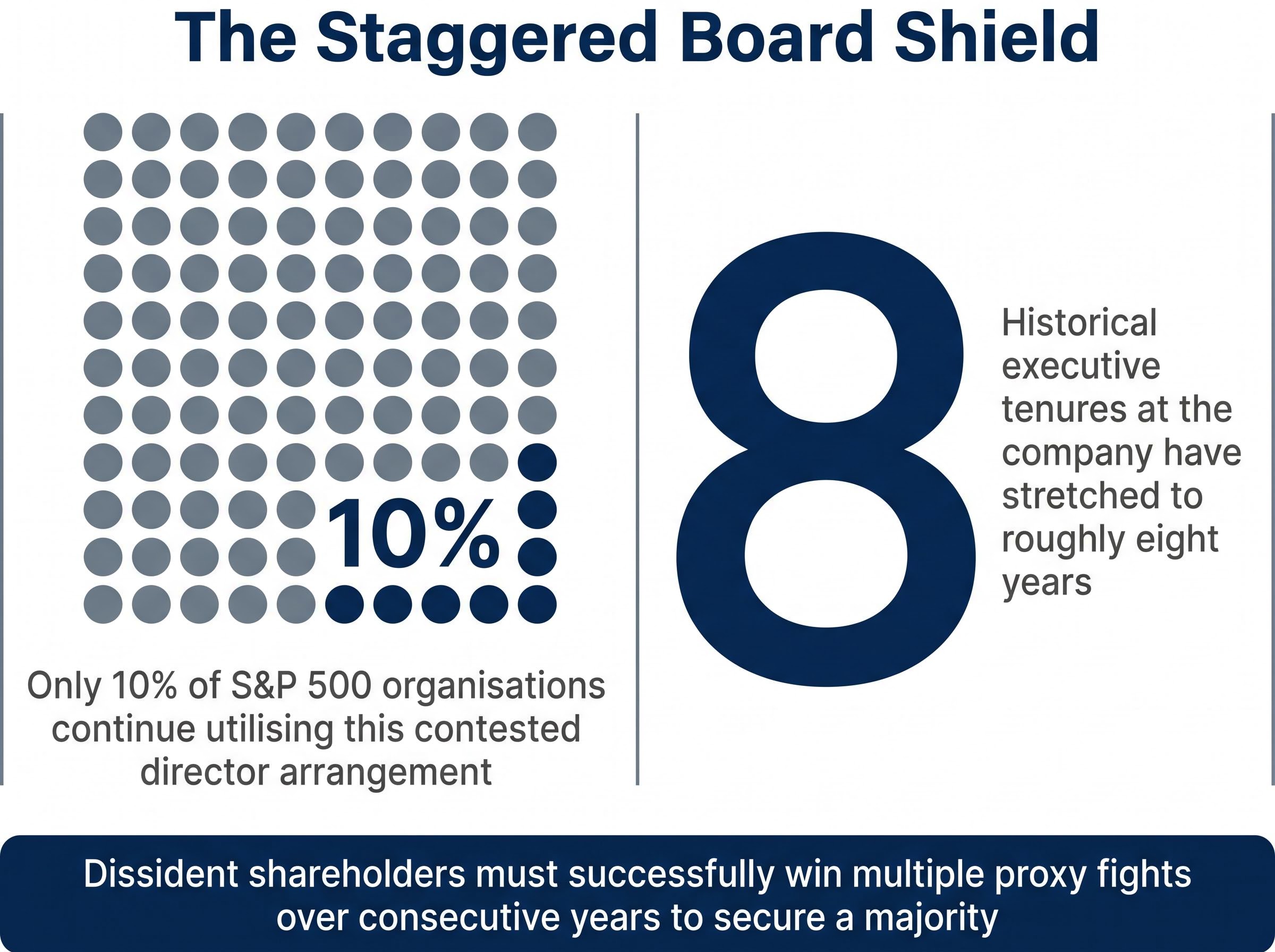 The Mathematics of the Staggered Board