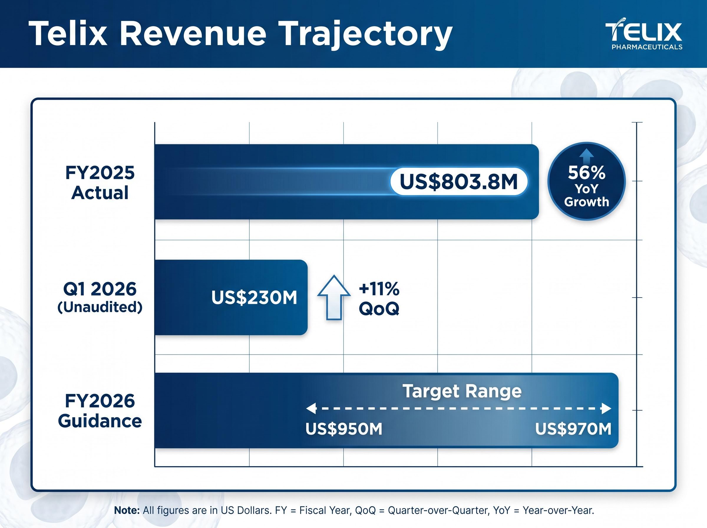 Telix Revenue Trajectory & 2026 Guidance