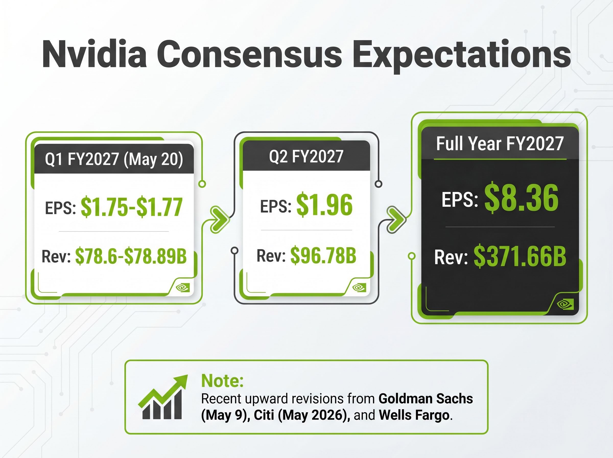 Nvidia Forward Consensus Roadmap