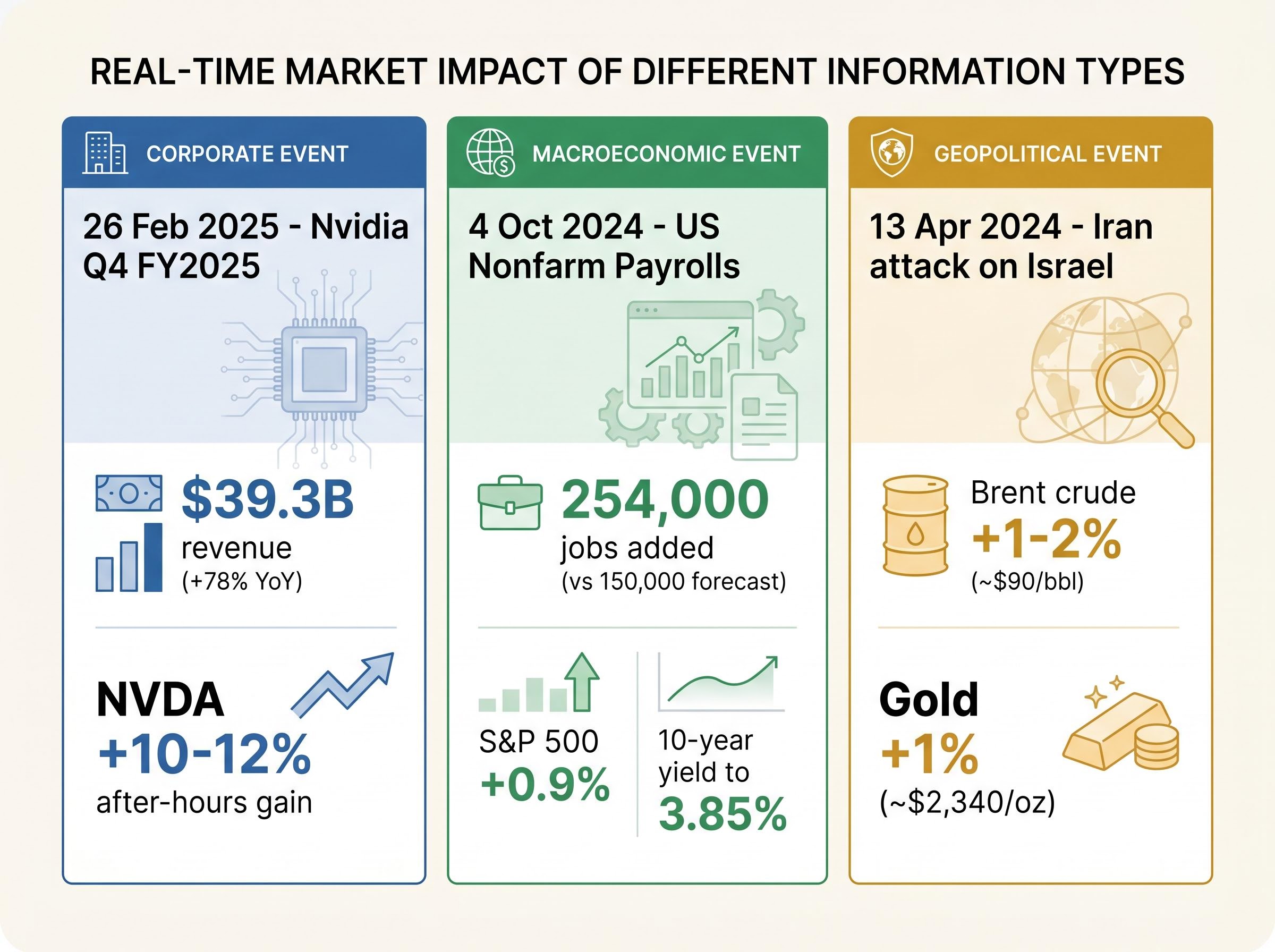 Information to Price: 3 Catalysts That Moved Markets