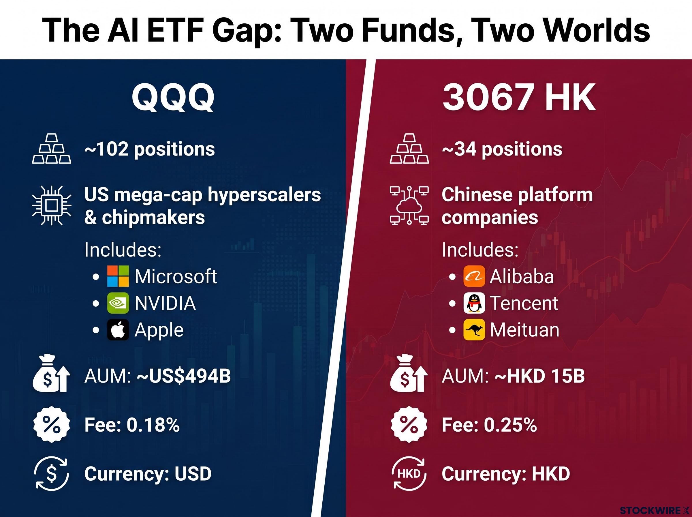 The AI ETF Gap: QQQ vs 3067 HK
