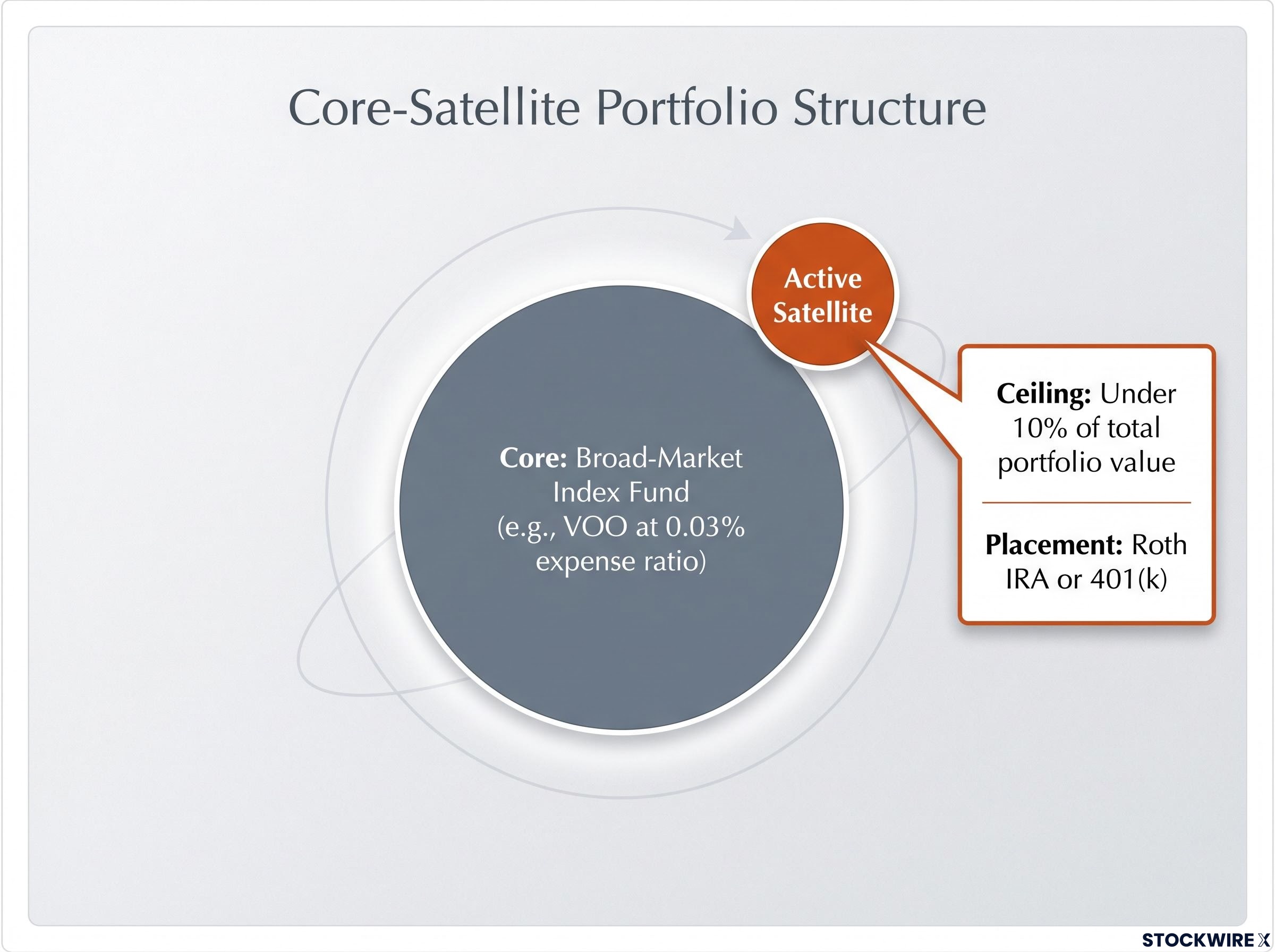 The Core-Satellite Portfolio Framework