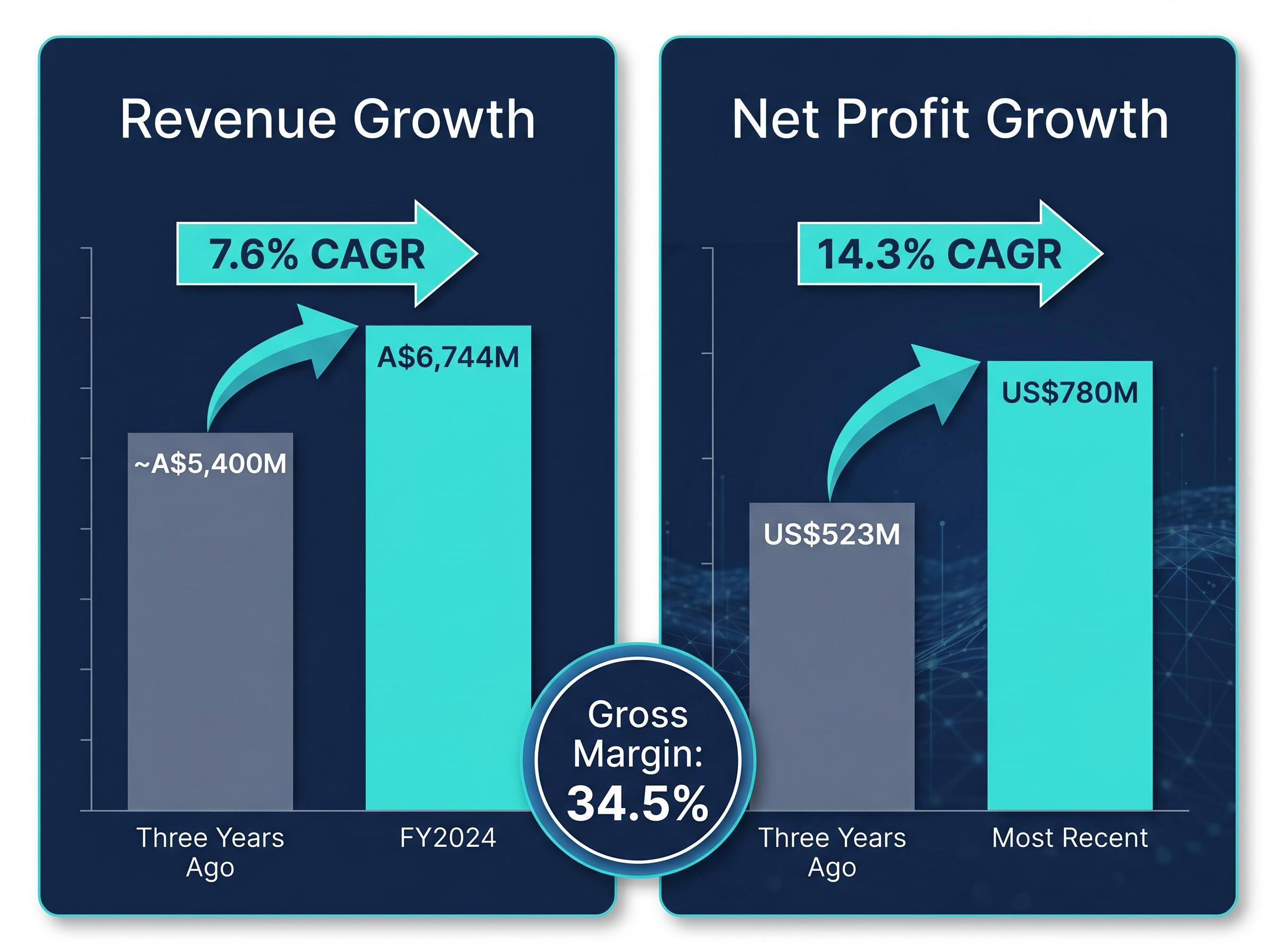 The Profit vs. Revenue Decoupling
