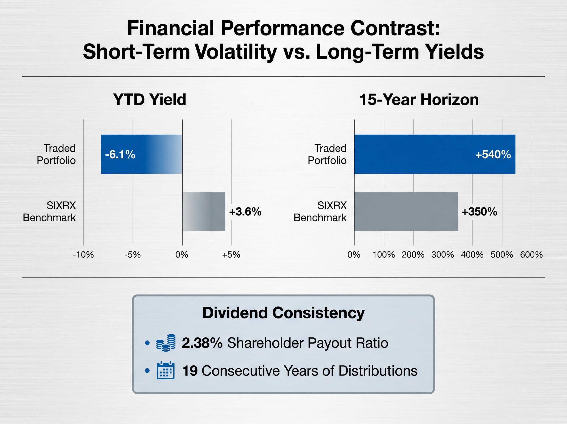 Short-Term Volatility vs. 15-Year Yield History