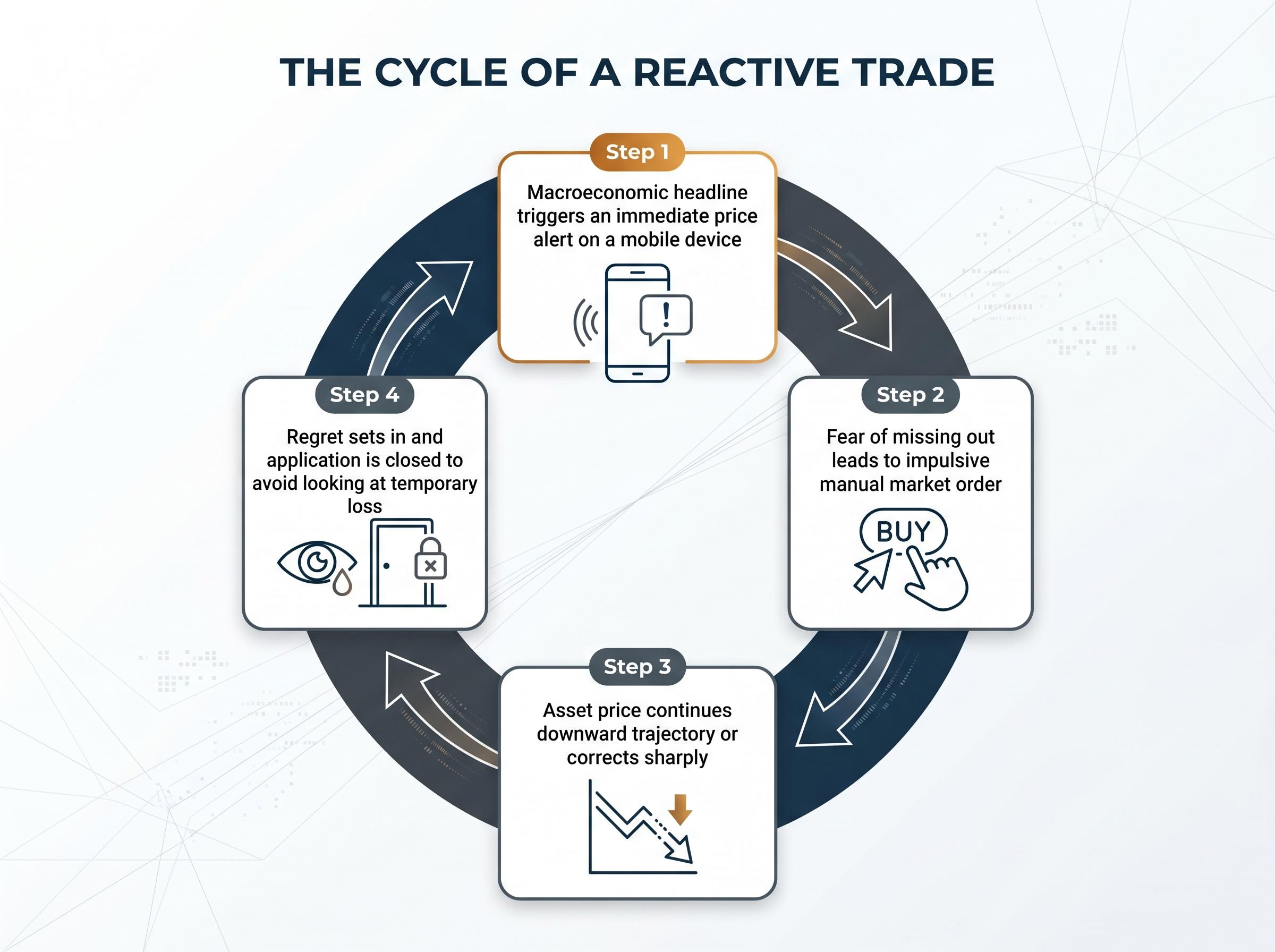 The Cycle of a Reactive Trade