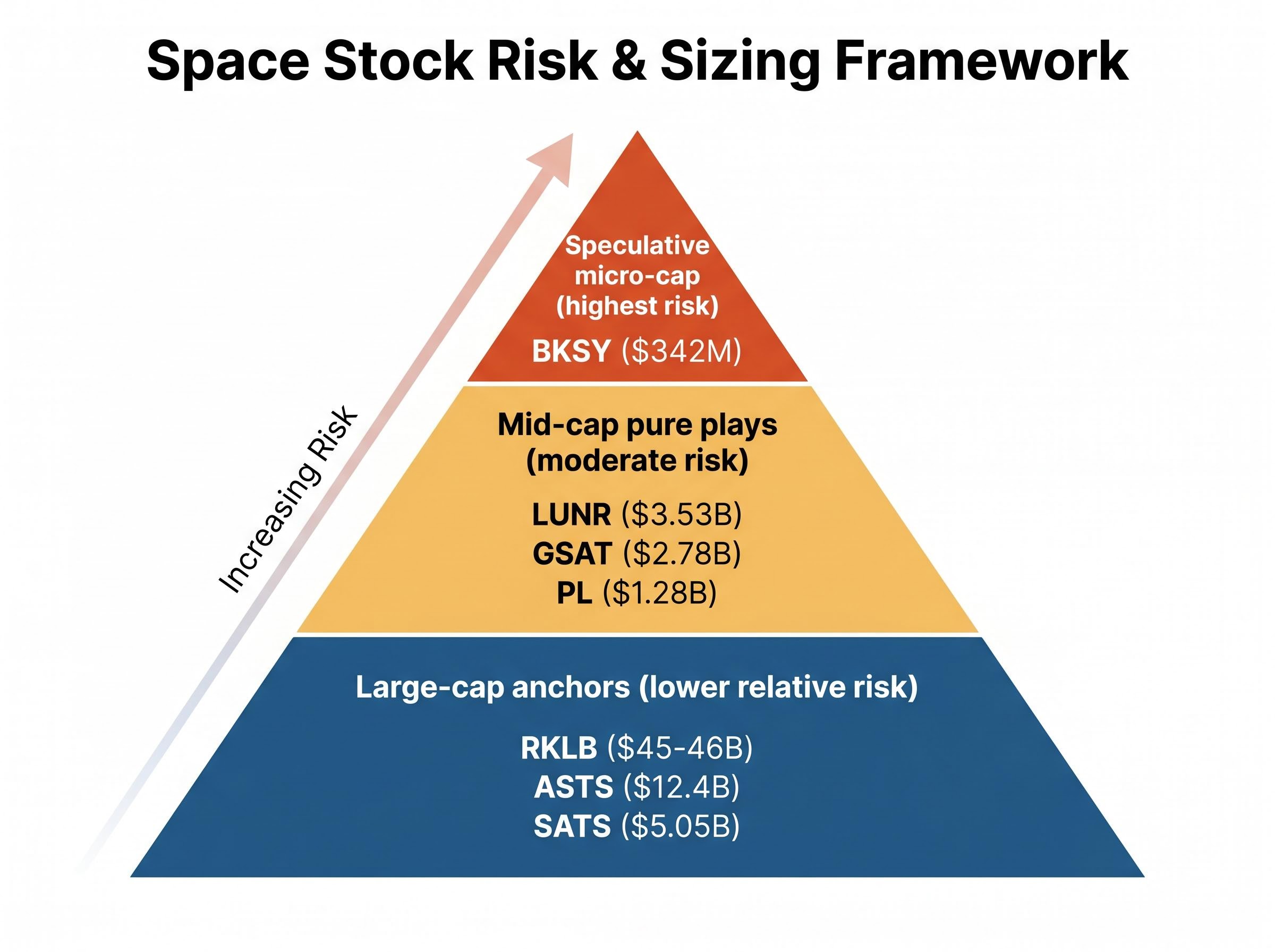 Space Stock Risk Tiers by Market Cap