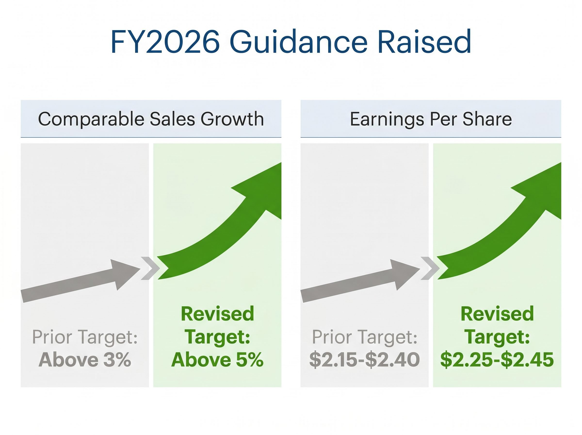 FY2026 Upward Guidance Revisions