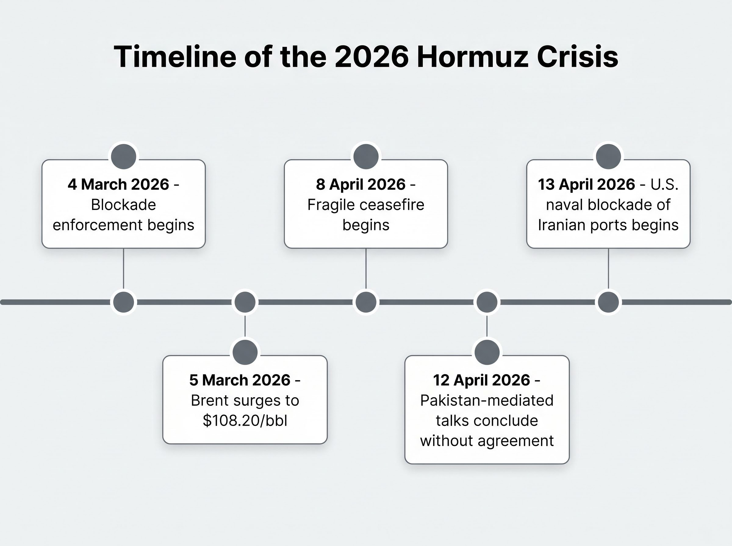 Timeline of the 2026 Strait of Hormuz Crisis